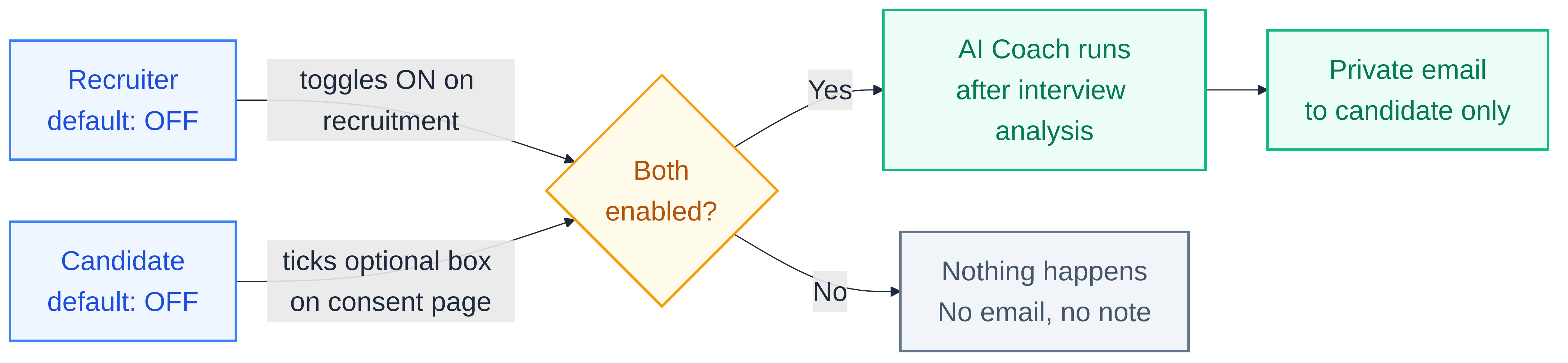 Flow showing recruiter toggle and candidate consent checkbox both required before AI Coach runs