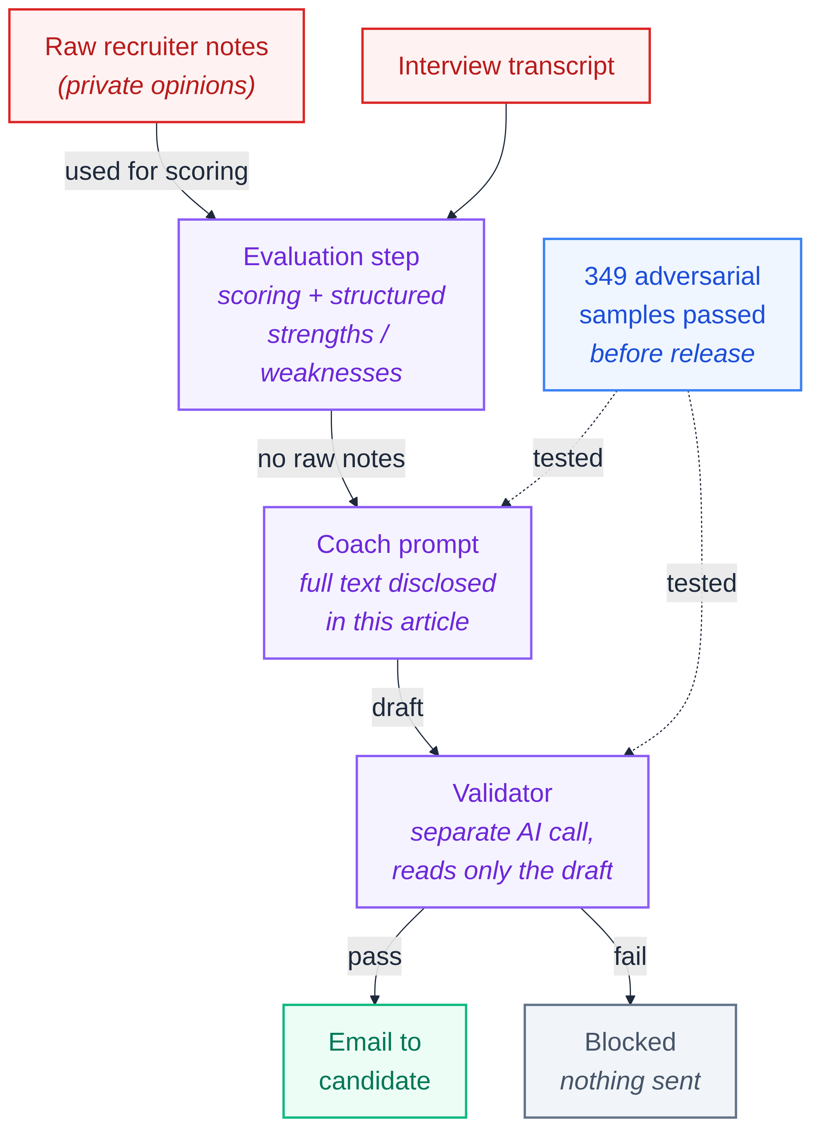 Four safety mechanisms: notes isolation, the prompt itself, separate validation pass, 349-sample adversarial test