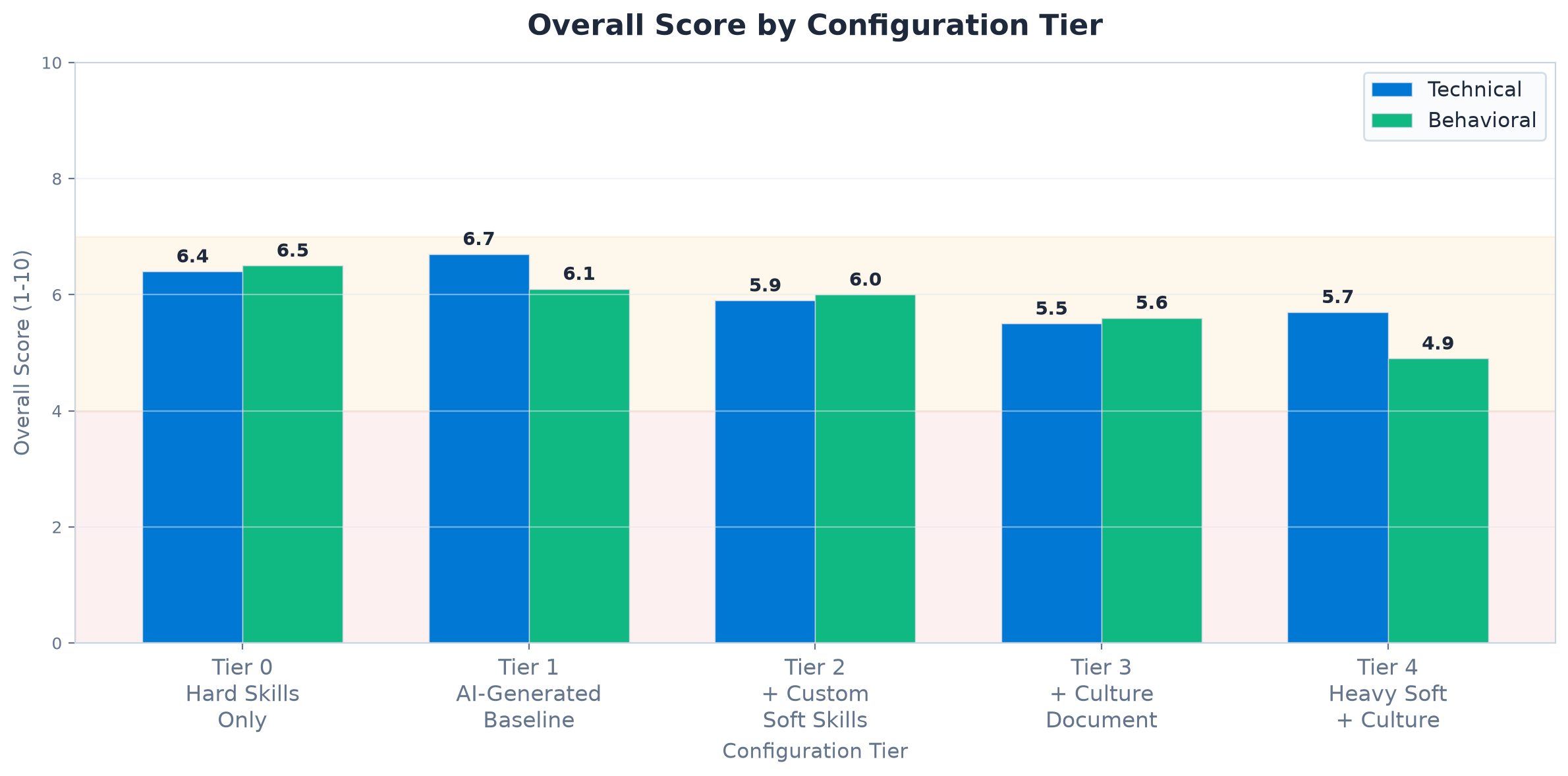 Why AI Did Not Flag the Arrogant Candidate (And How to Configure It So It Does)
