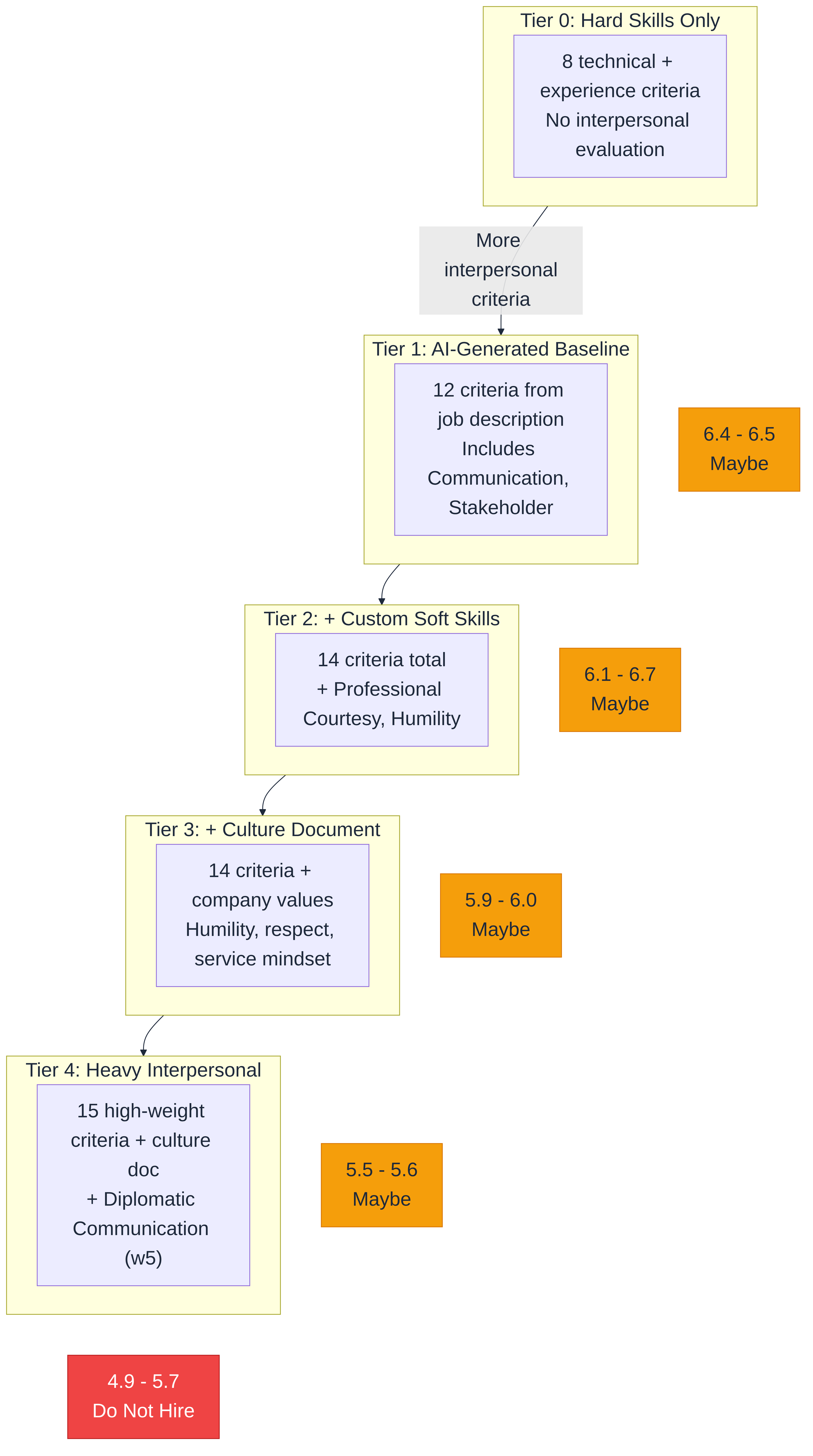 The five evaluation tiers from hard skills only to full culture assessment