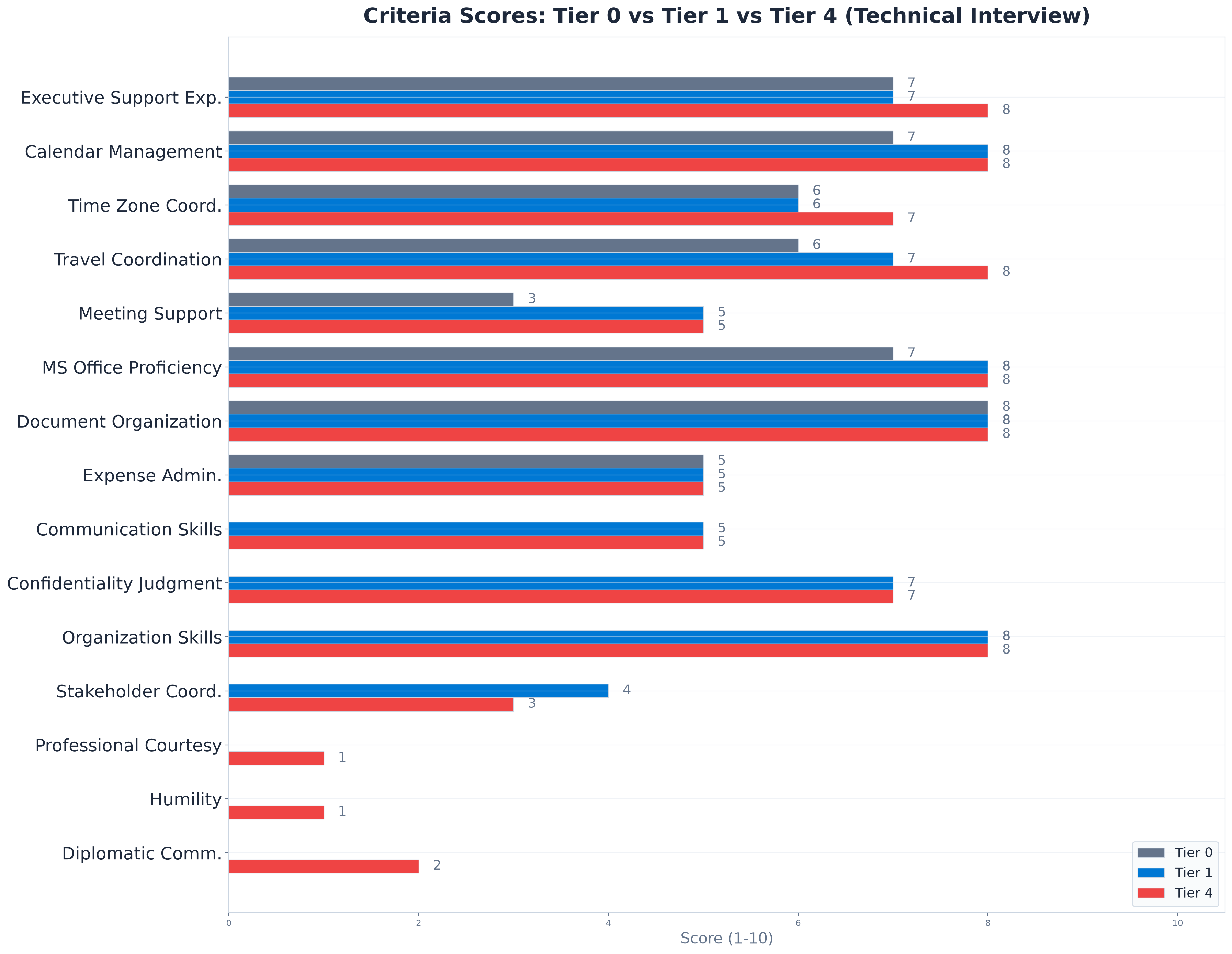 Individual criteria scores across Tier 0, Tier 1, and Tier 4 for the technical interview variant