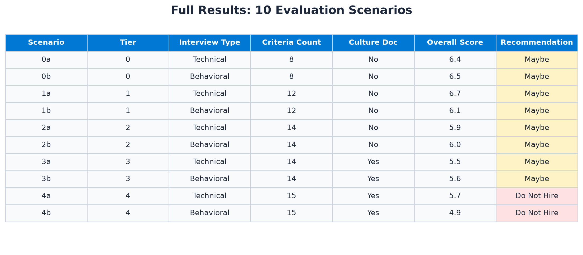 Full results table: 10 scenarios with scores, recommendations, and configuration details