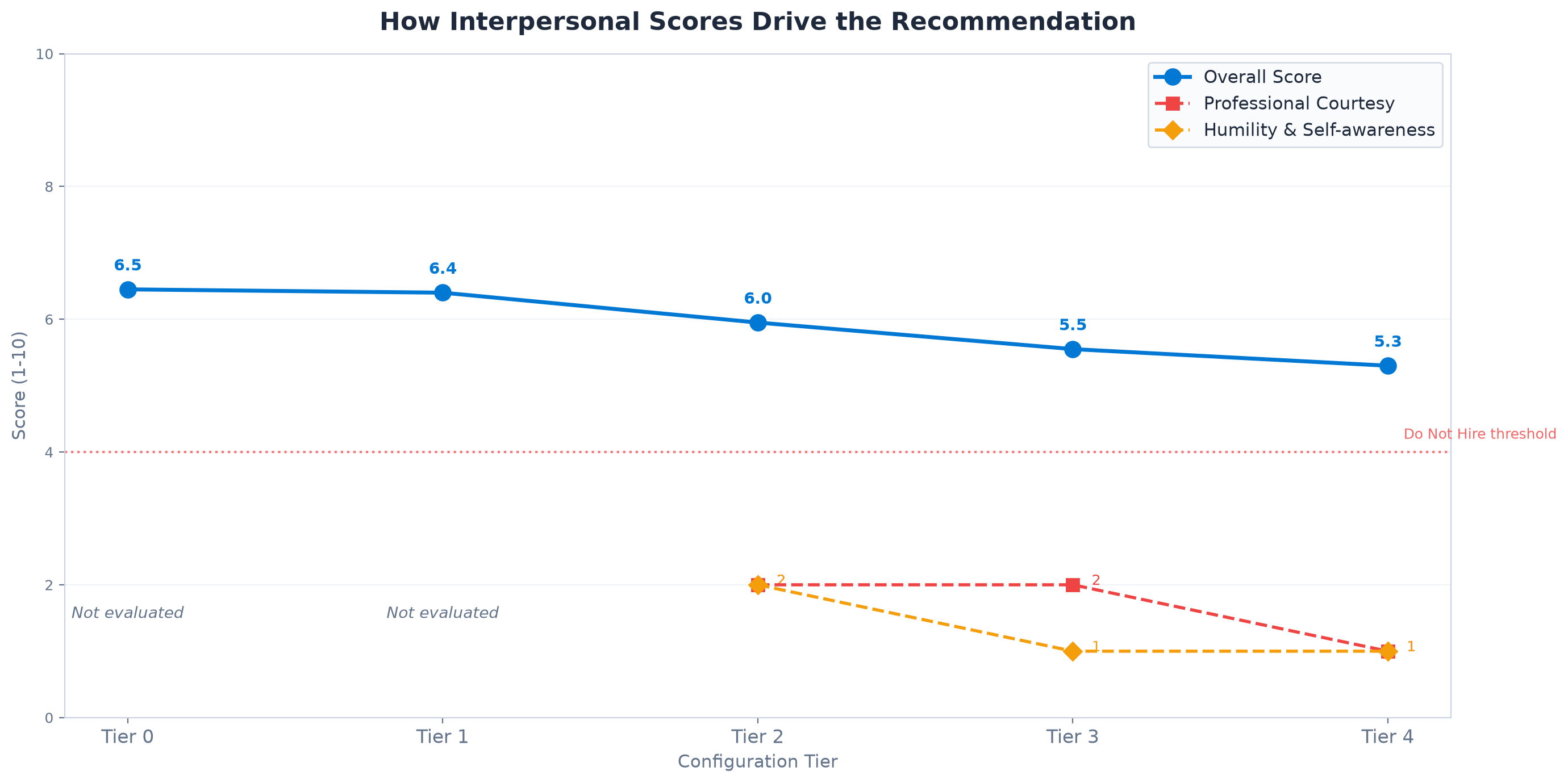 How the recommendation shifts as interpersonal criteria weights increase