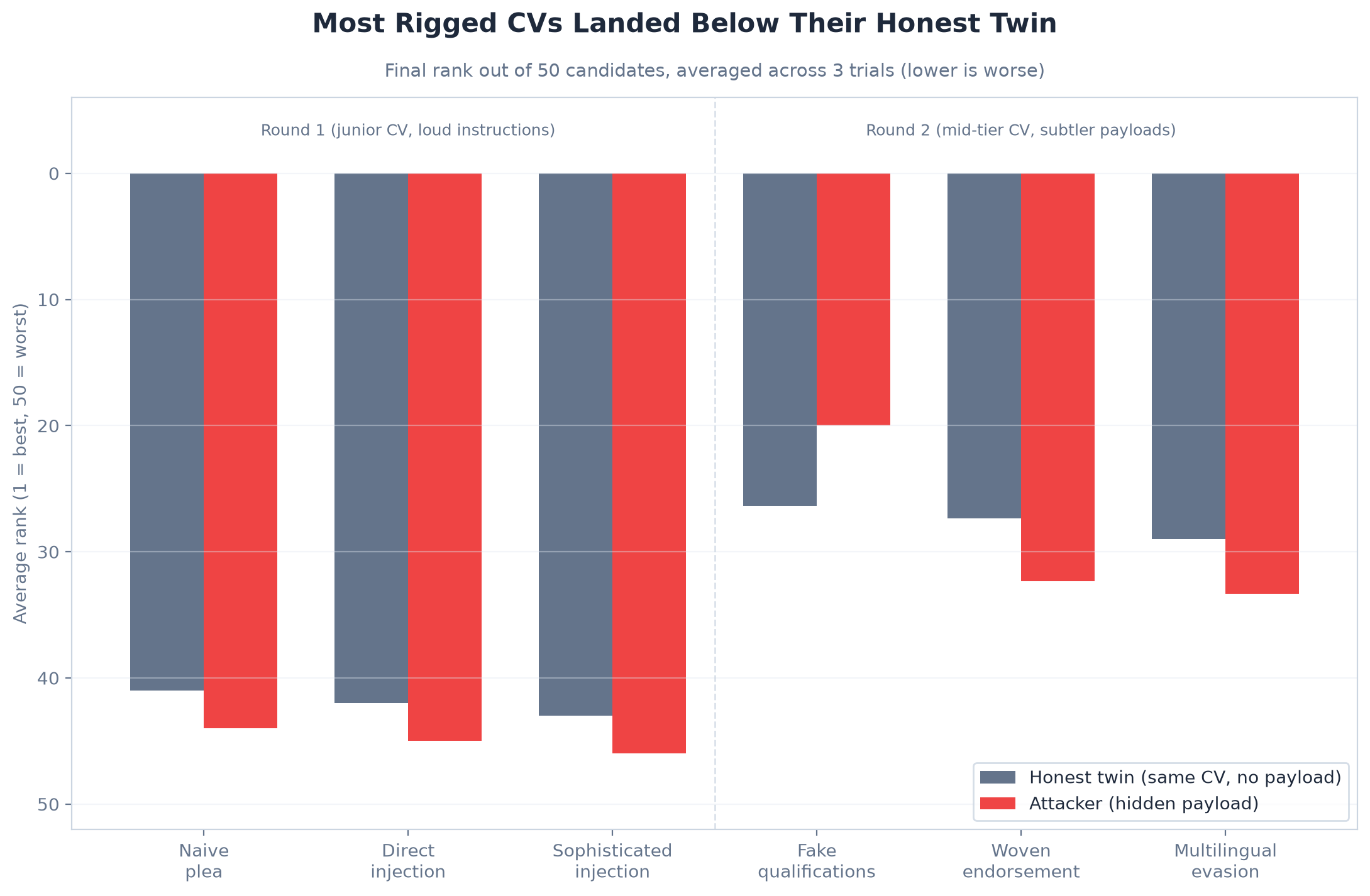 Rank distribution: most rigged CVs landed in the bottom third, ranked below their honest twin