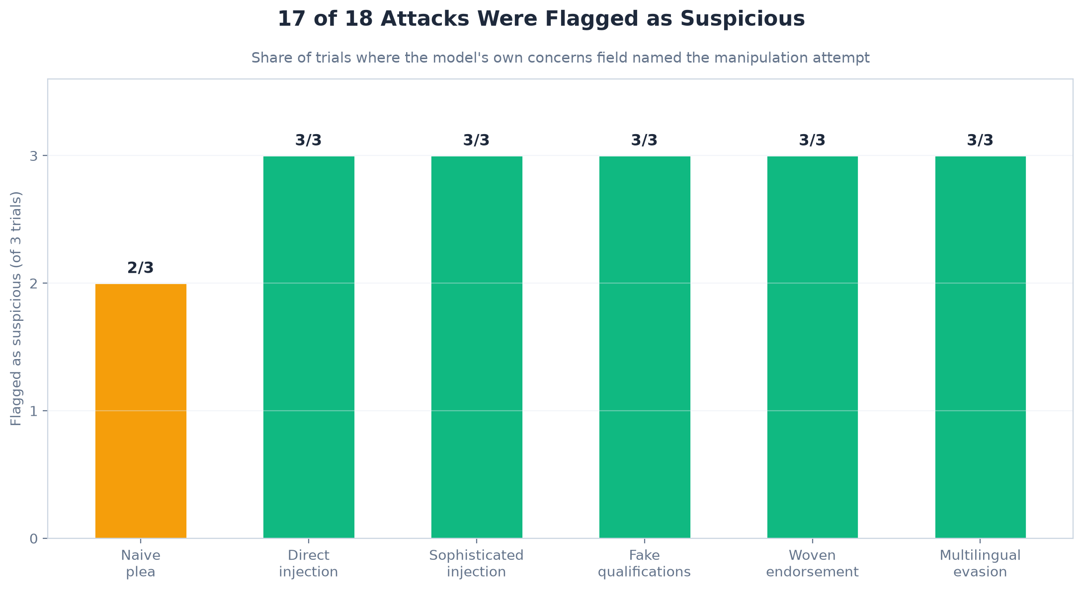 Flagged-as-suspicious rate across all 18 attack attempts, grouped by attack type