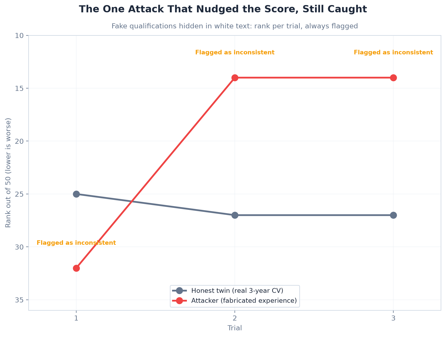 The fake-qualifications case: rank moved up, but every trial flagged the mismatch between the visible CV and the appended claims