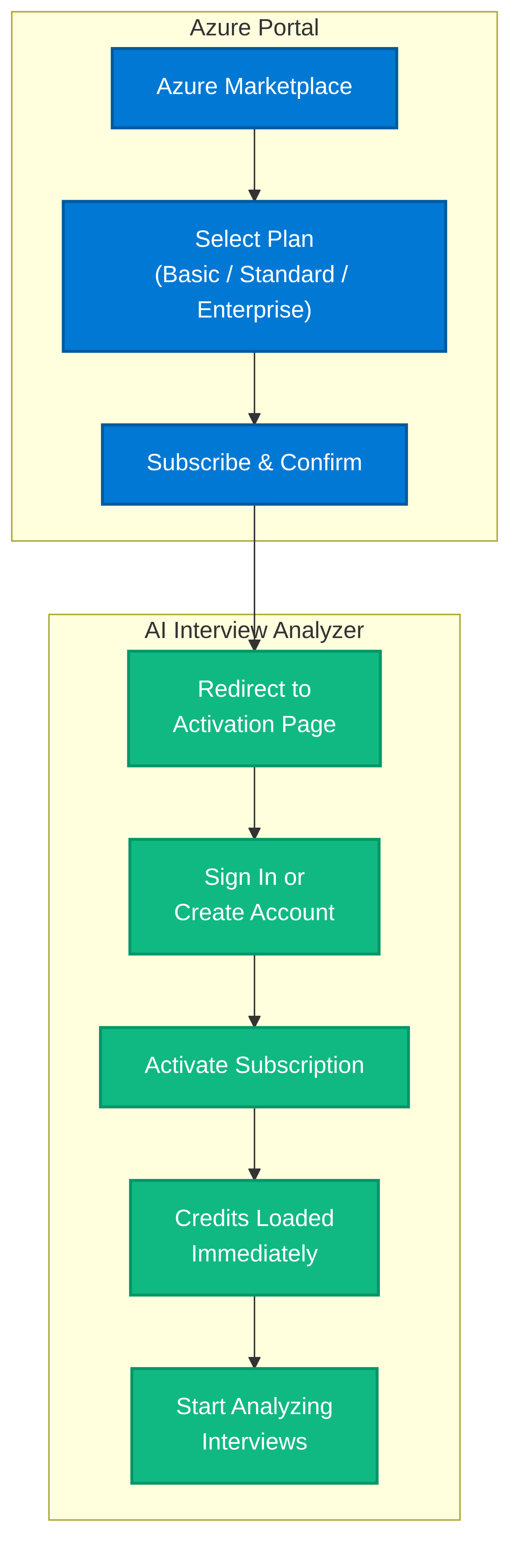 Step-by-step flow from Azure Portal purchase to active subscription