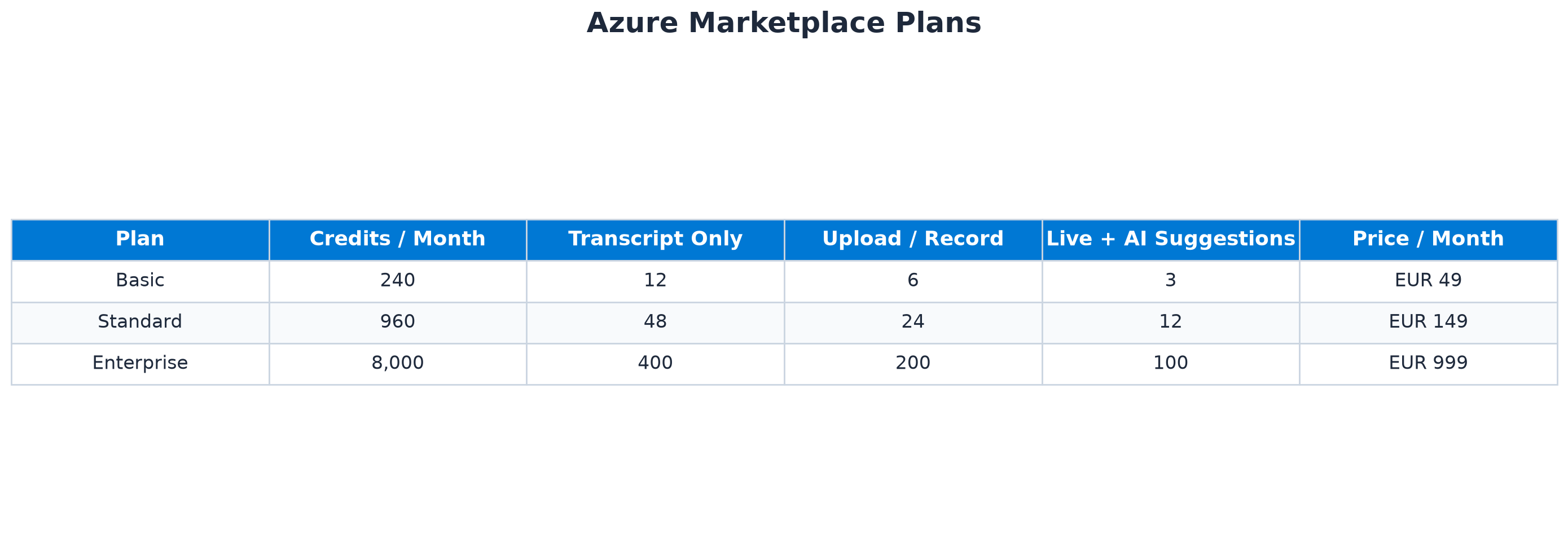 Plan comparison showing credits, interviews, and pricing