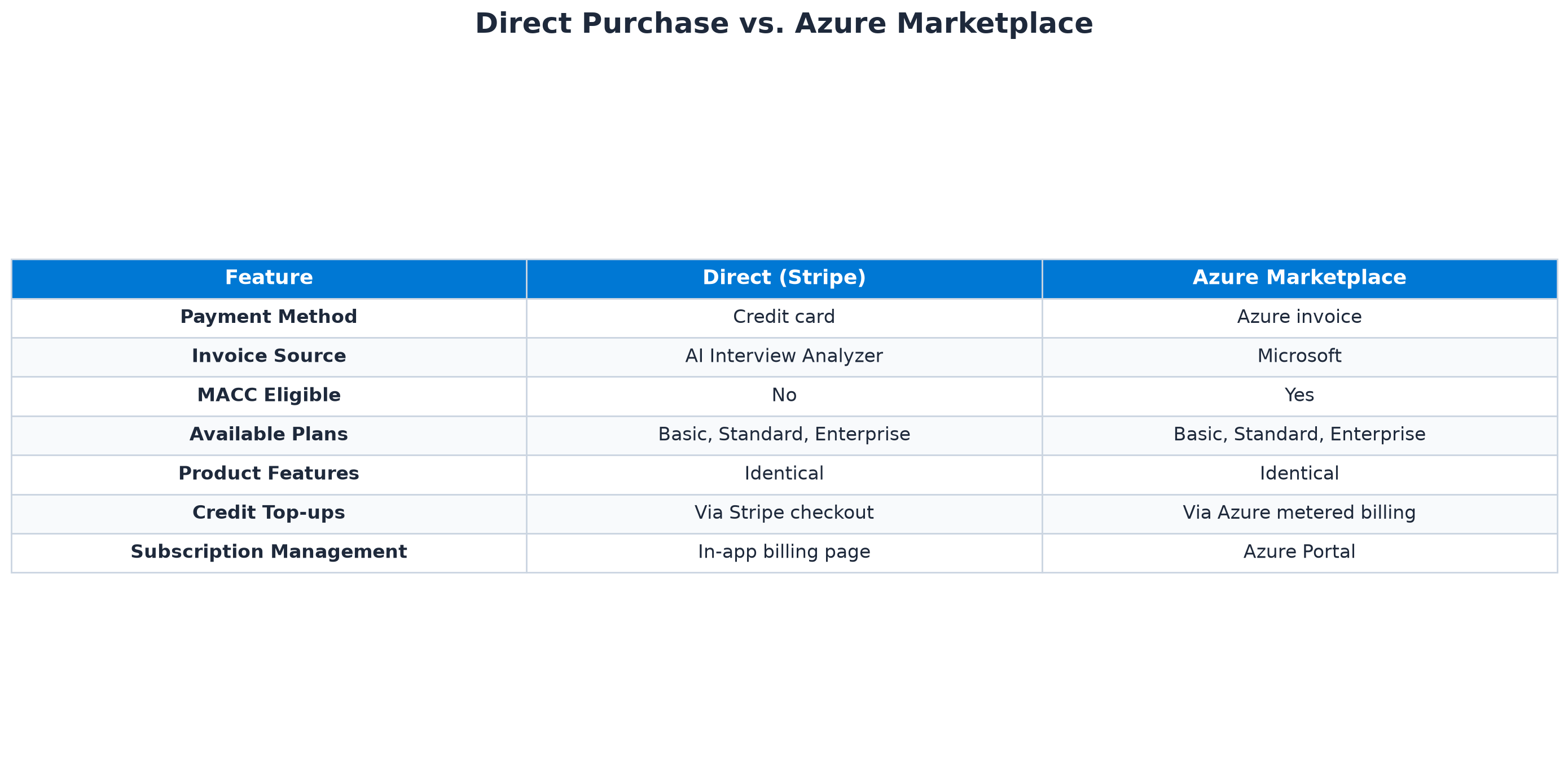 Side-by-side comparison of direct purchase vs Azure Marketplace