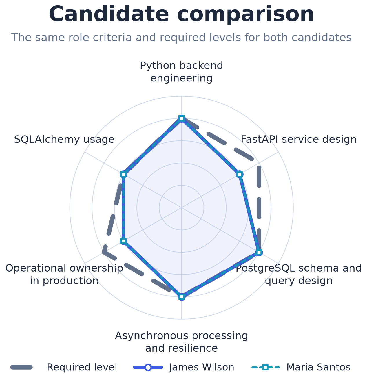 Competency profile comparing both candidates against the same required levels