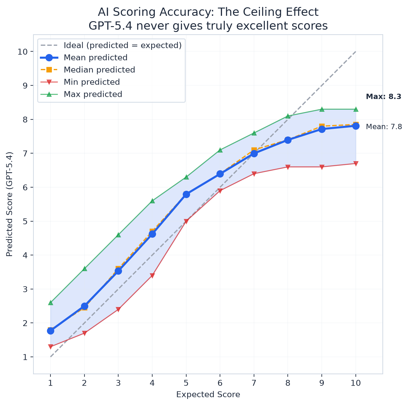 GPT-5.4 Scored 600 Interviews from 1 to 10. It Never Gave Above 8.3.