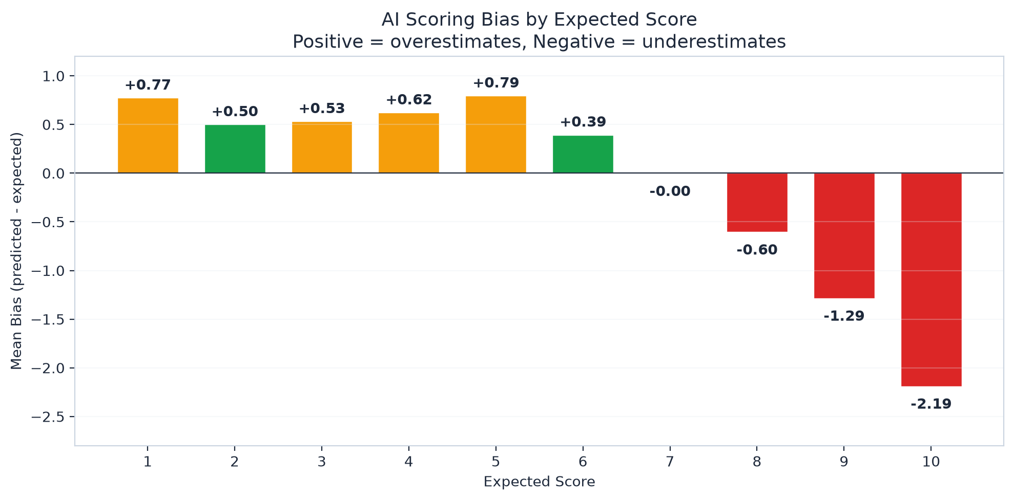Bias by expected score level