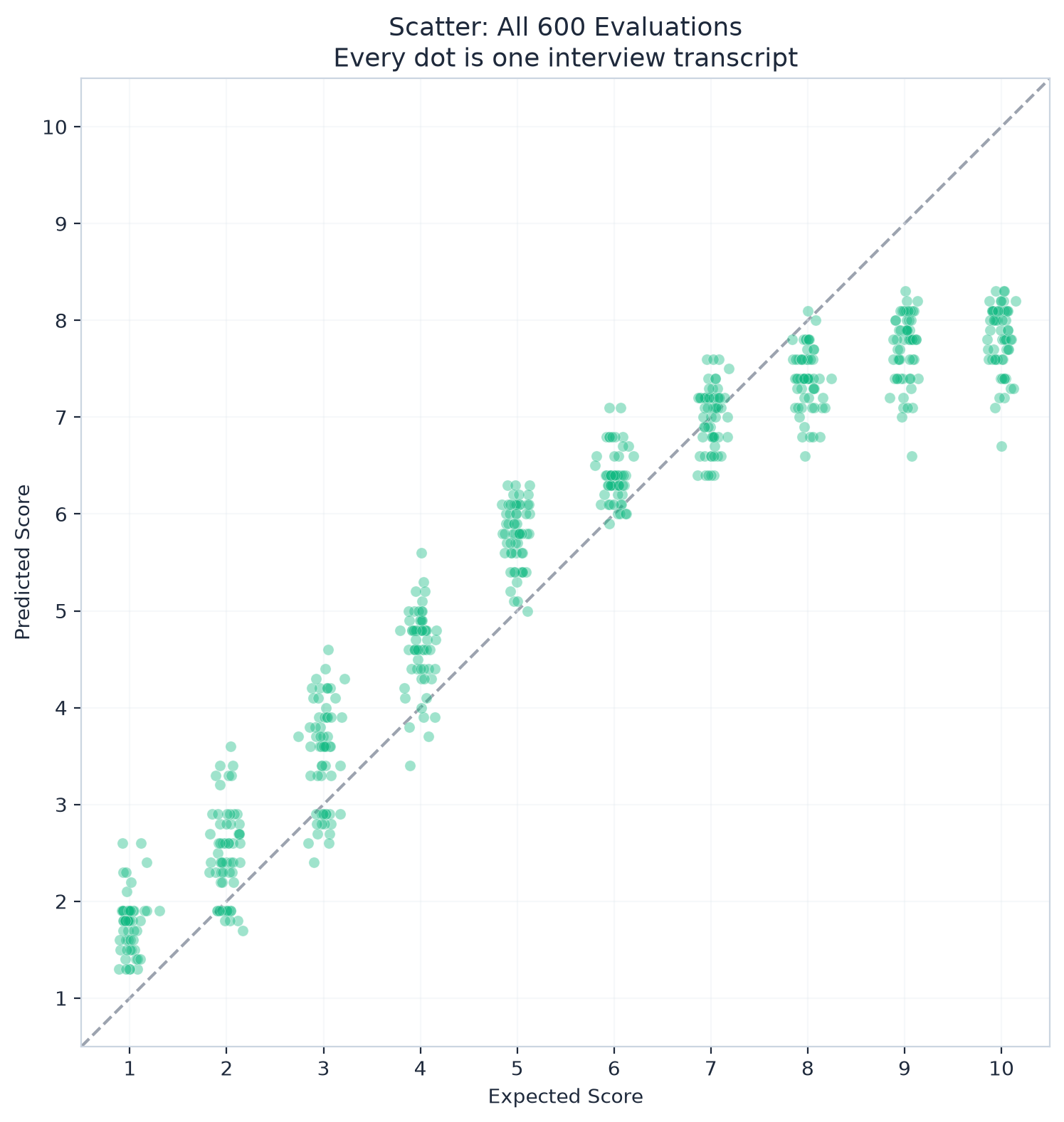 Expected vs Predicted scores scatter plot