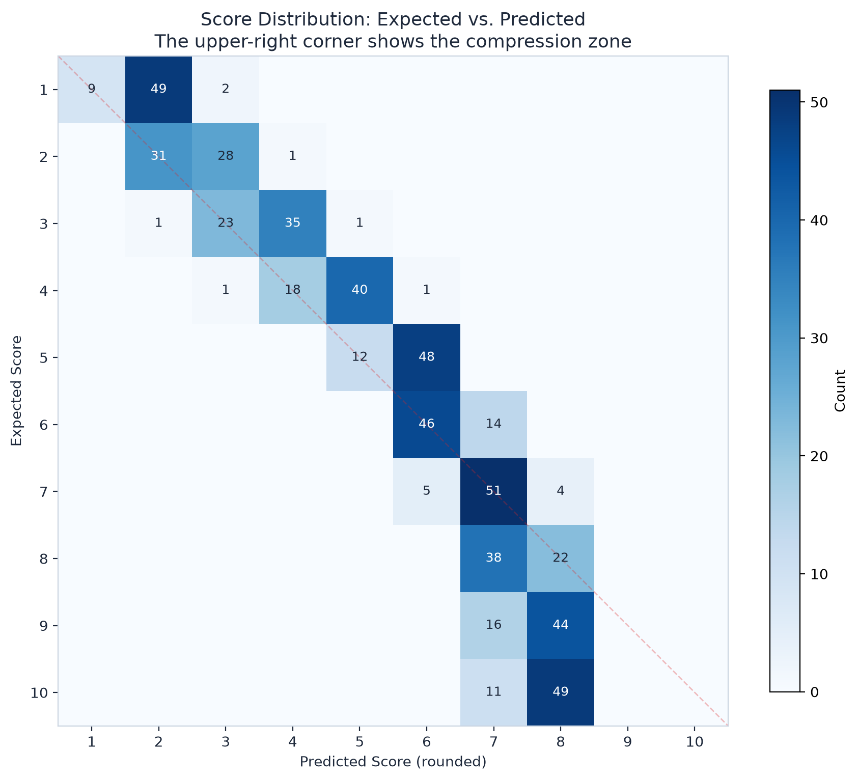 Score heatmap showing the compression zone