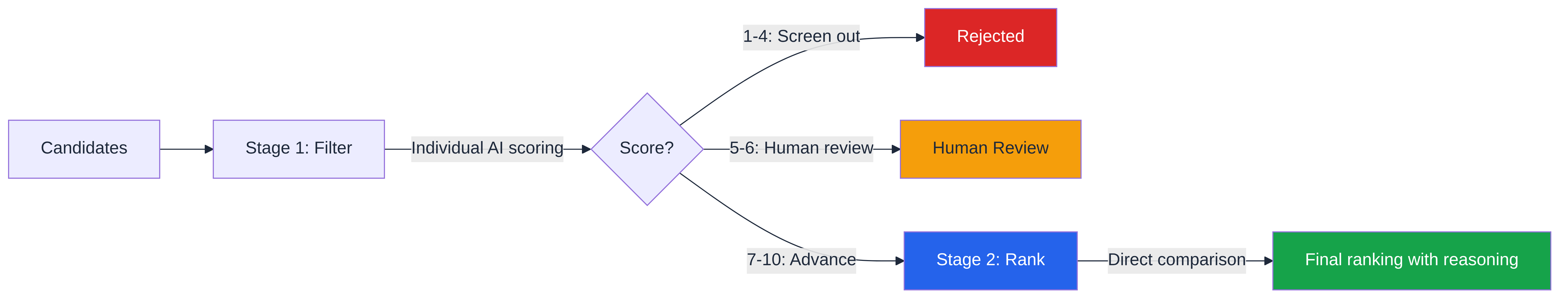 Two-stage pipeline: filter then rank
