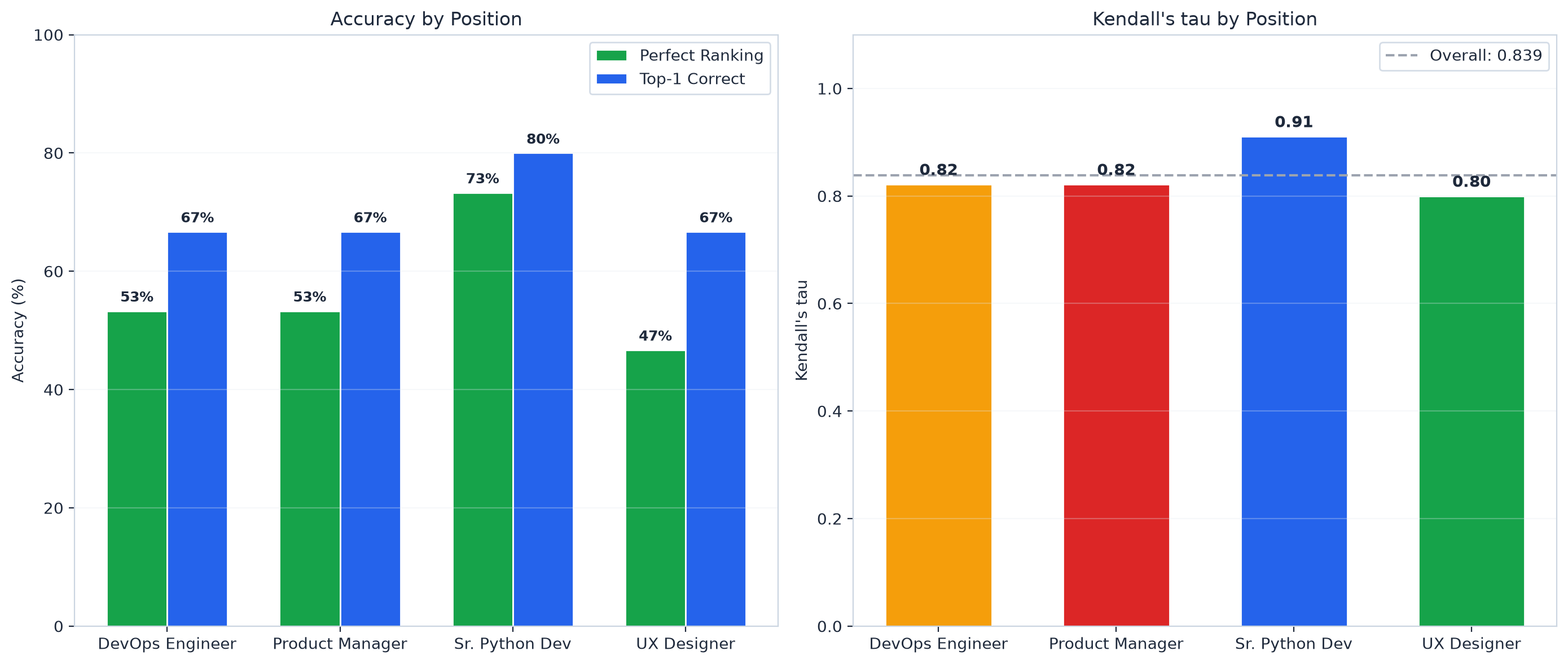 Accuracy by position