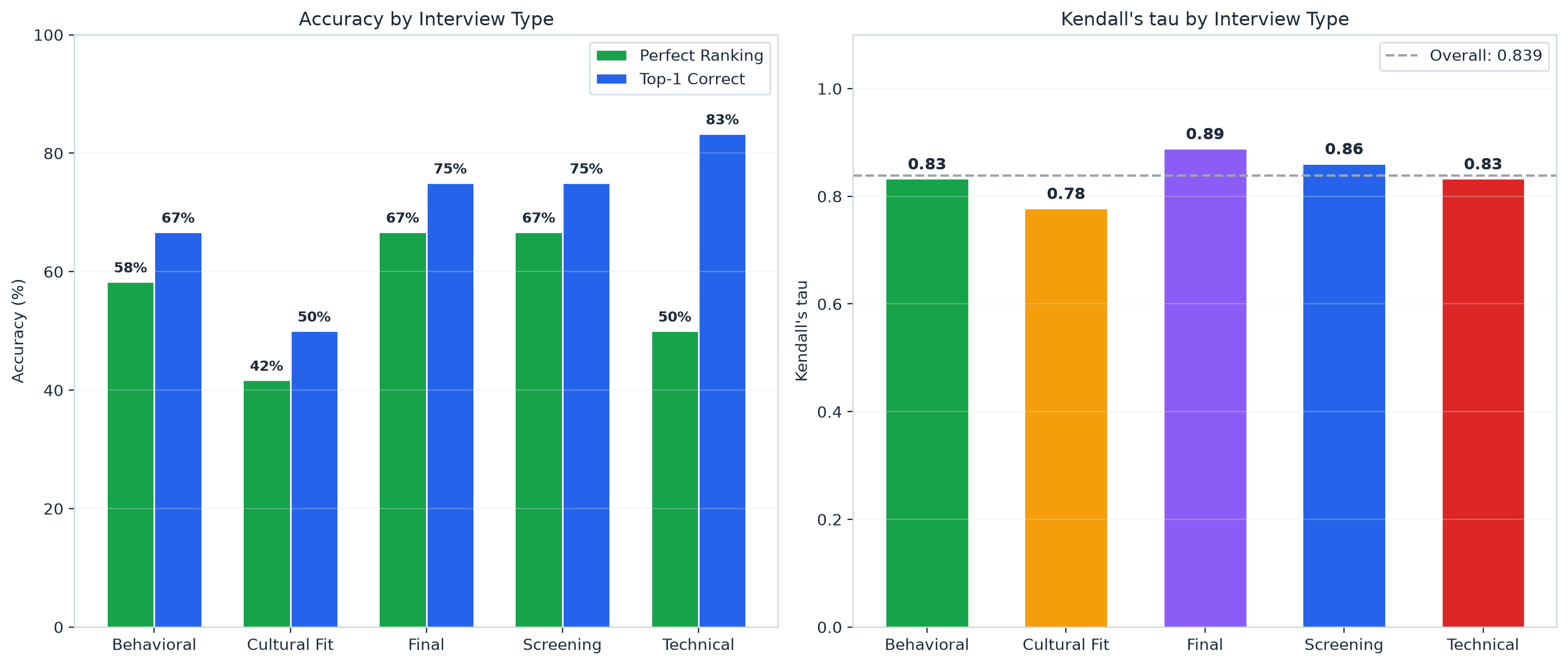 Accuracy by interview type