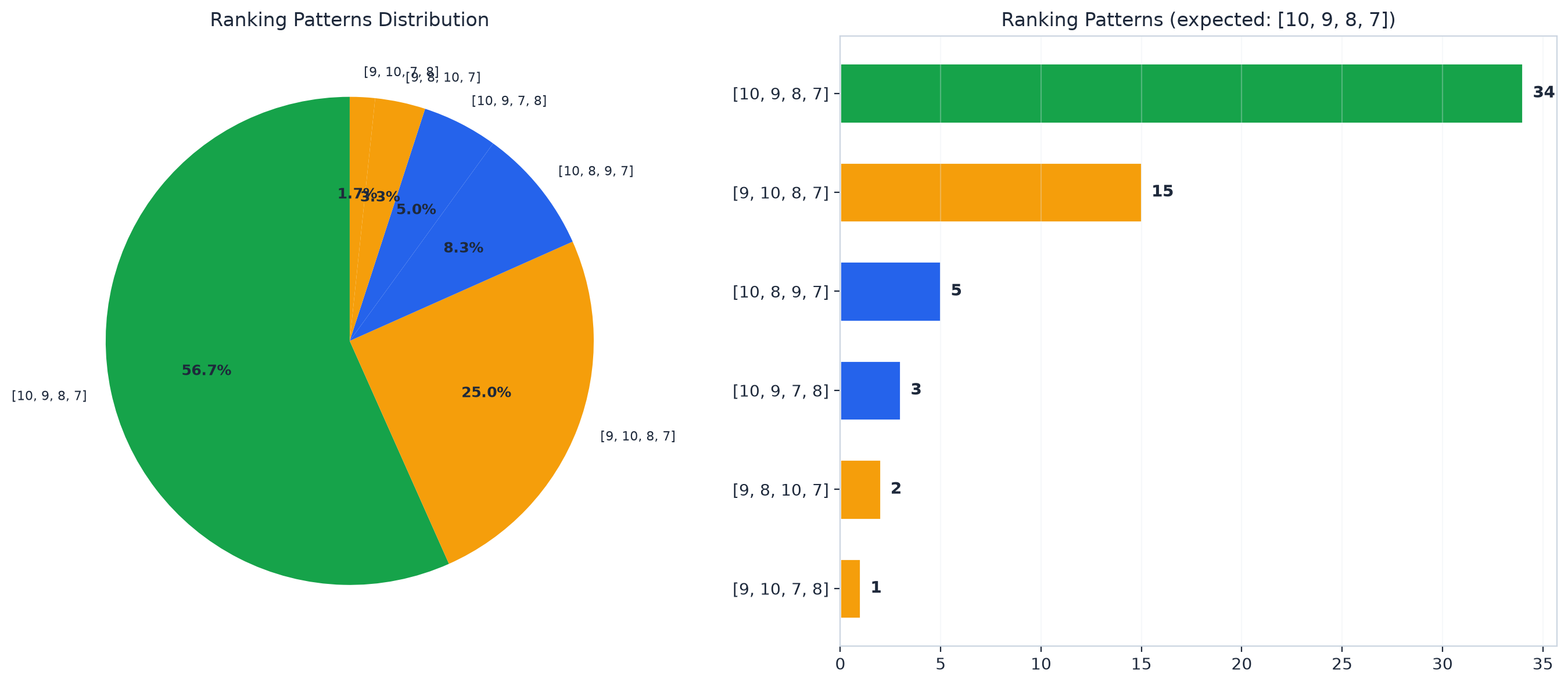 What the actual rankings looked like