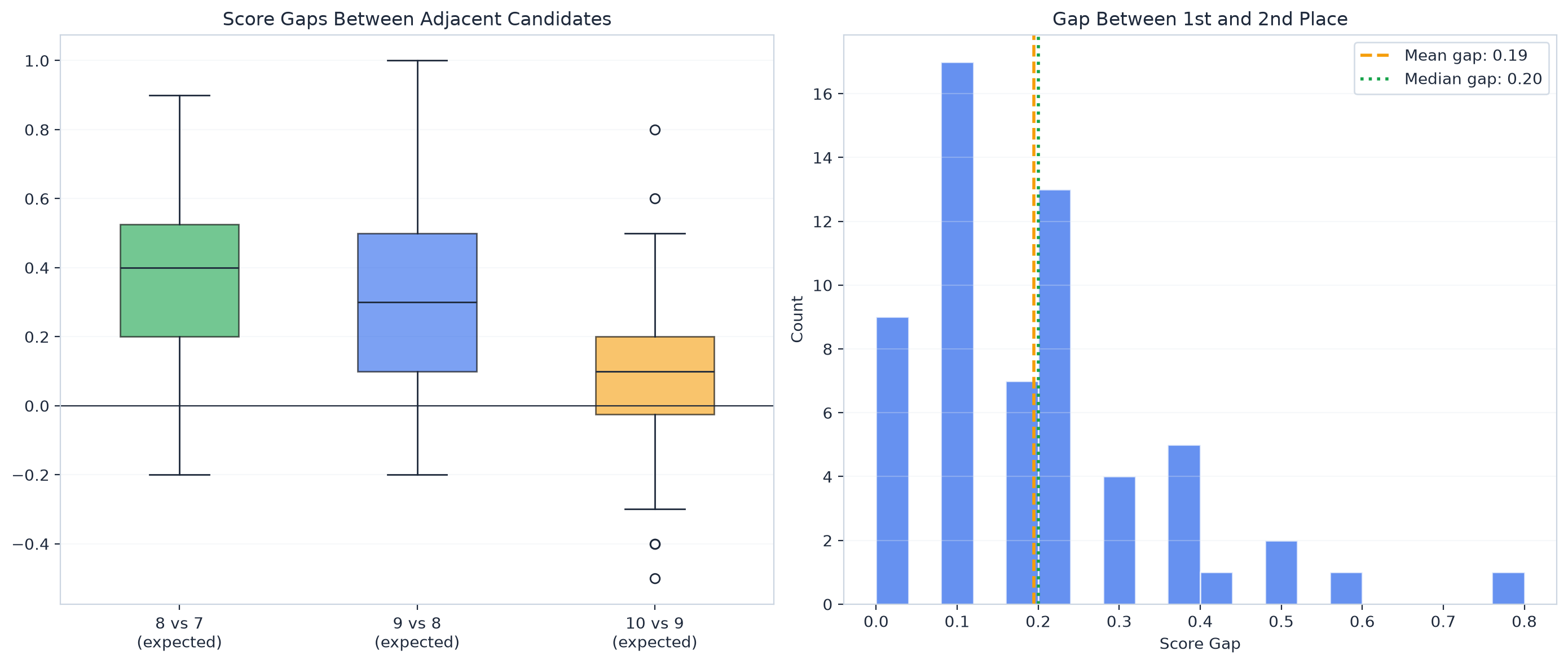 How close the AI scores actually are within groups