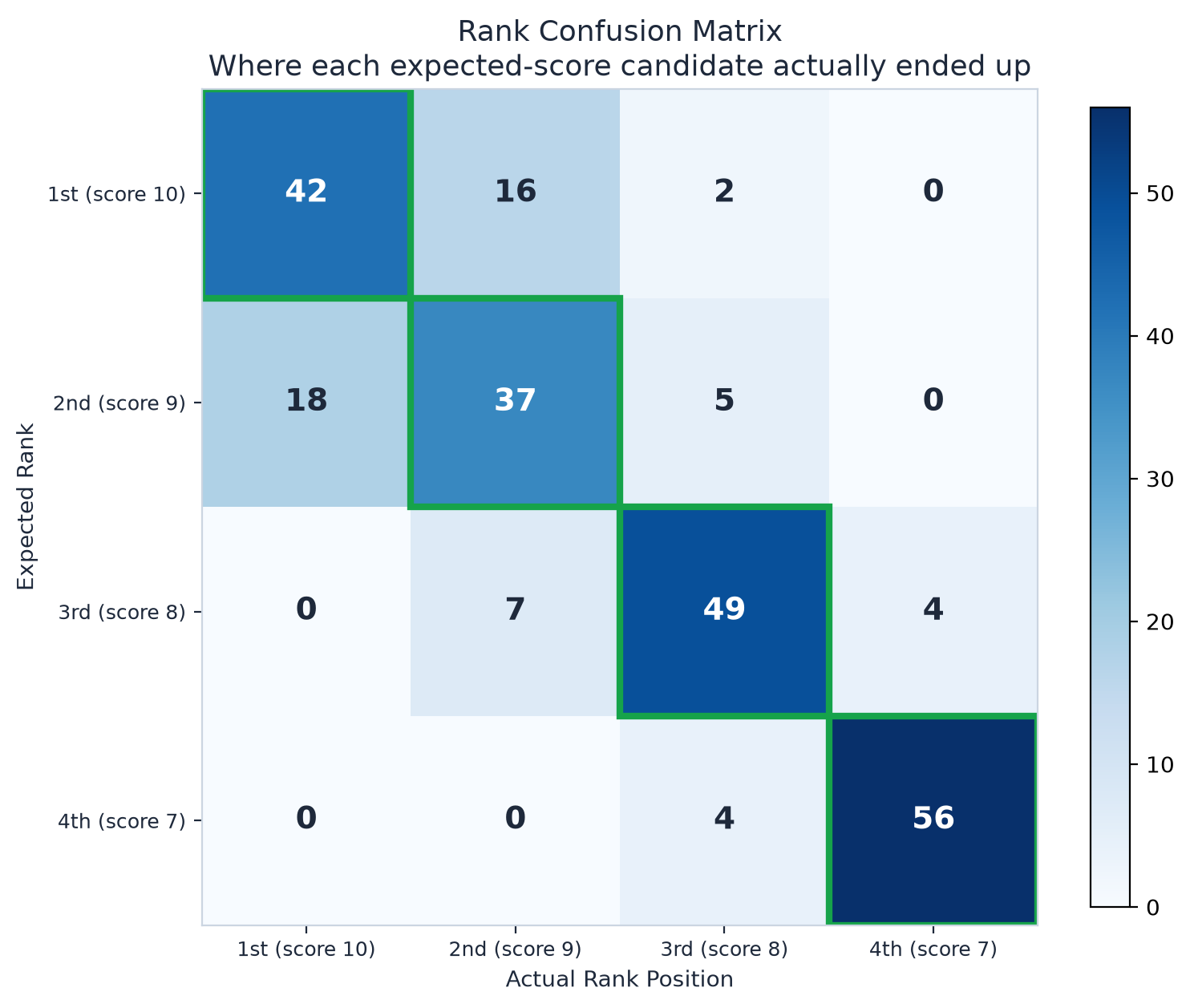 Where each candidate actually ended up
