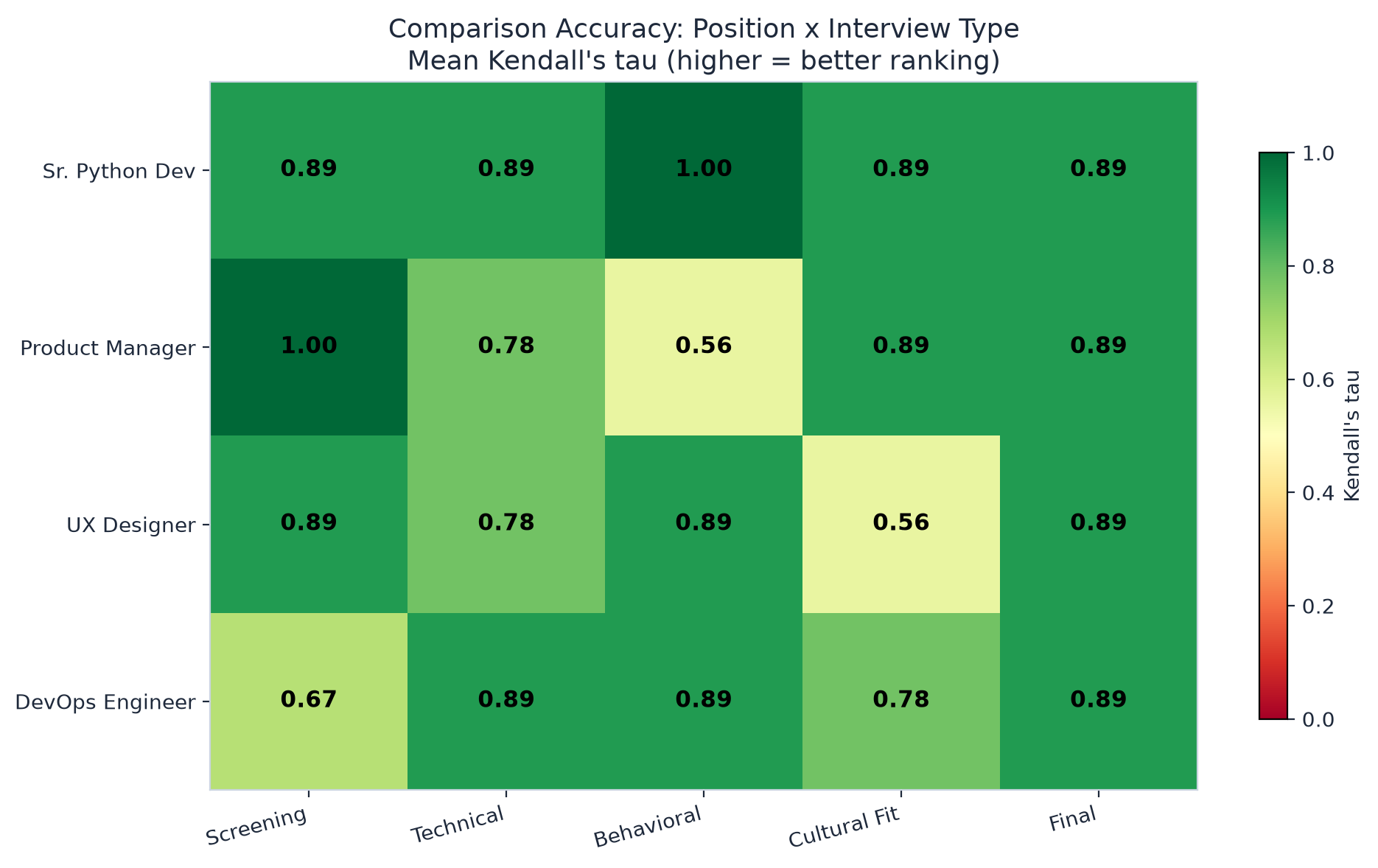 Comparison accuracy across positions and interview types
