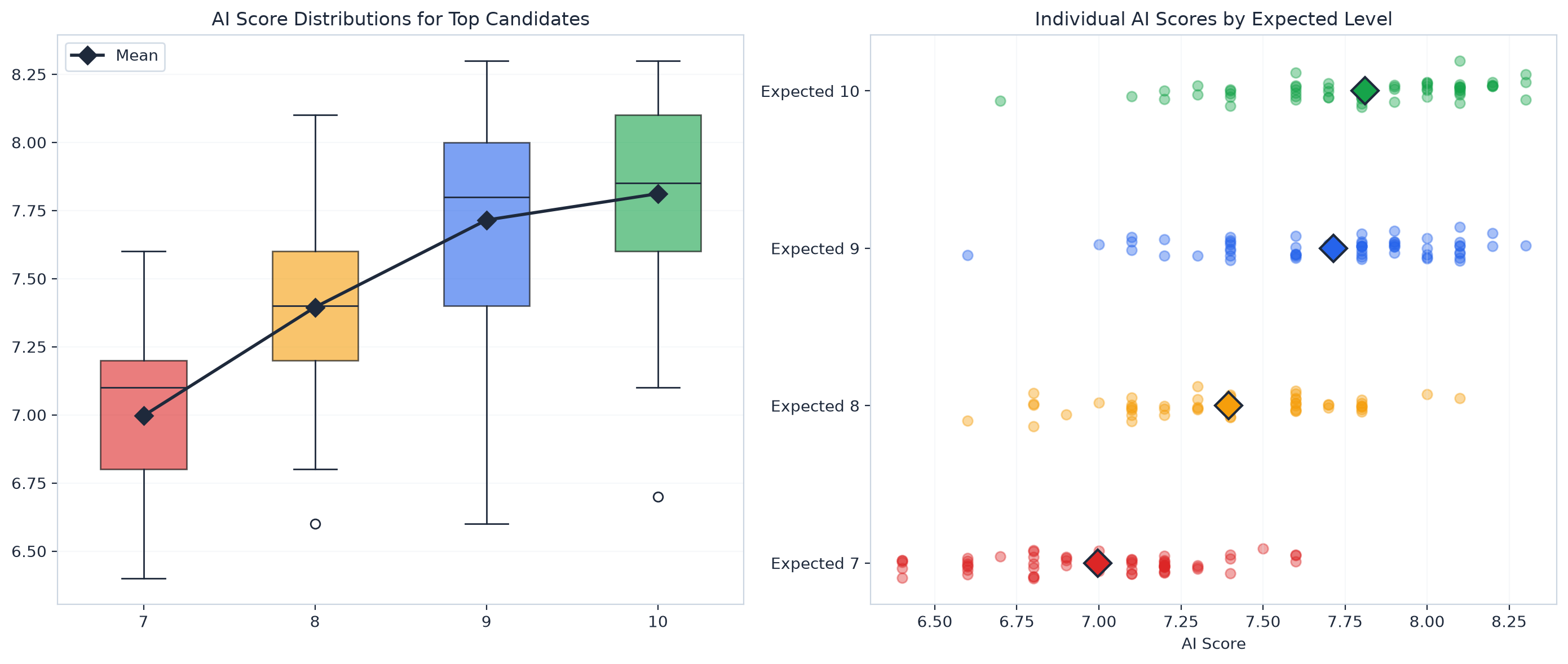 Score distributions for expected 7, 8, 9, 10 candidates