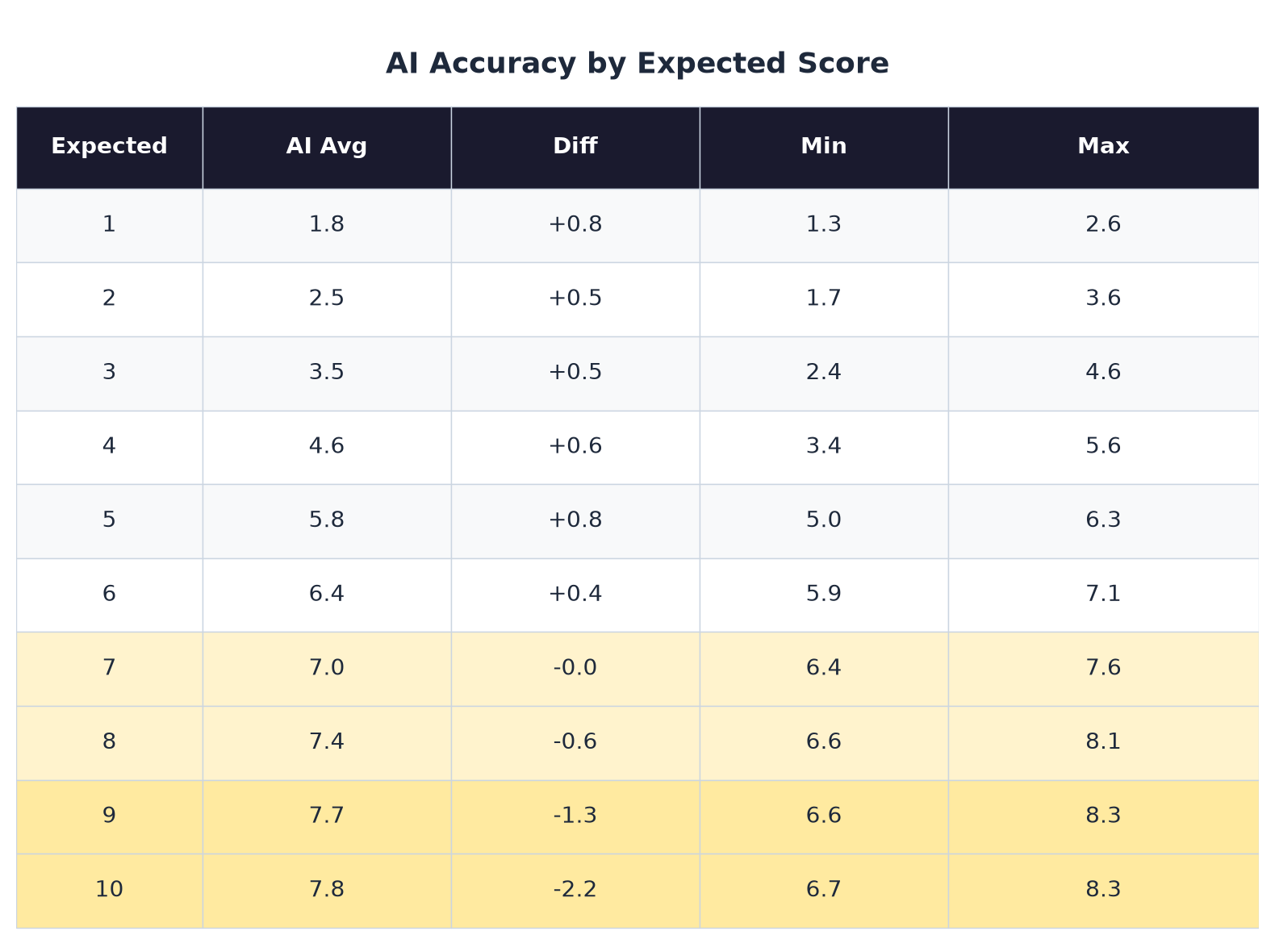AI accuracy by expected score