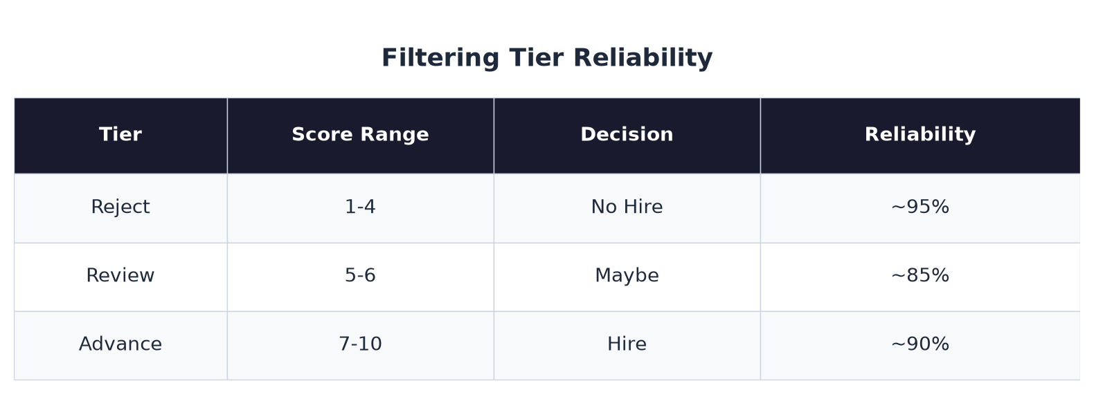 Filtering tier reliability