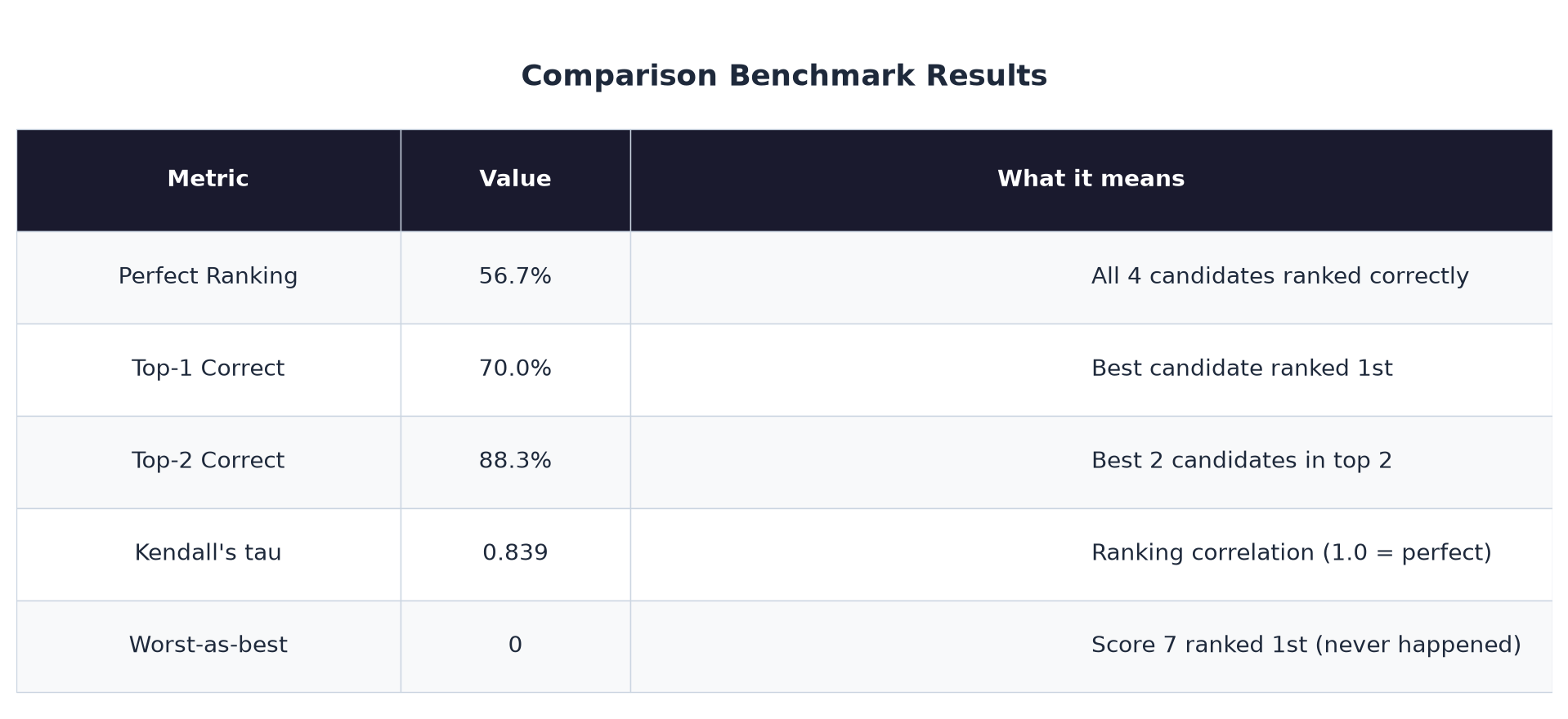 Comparison benchmark results