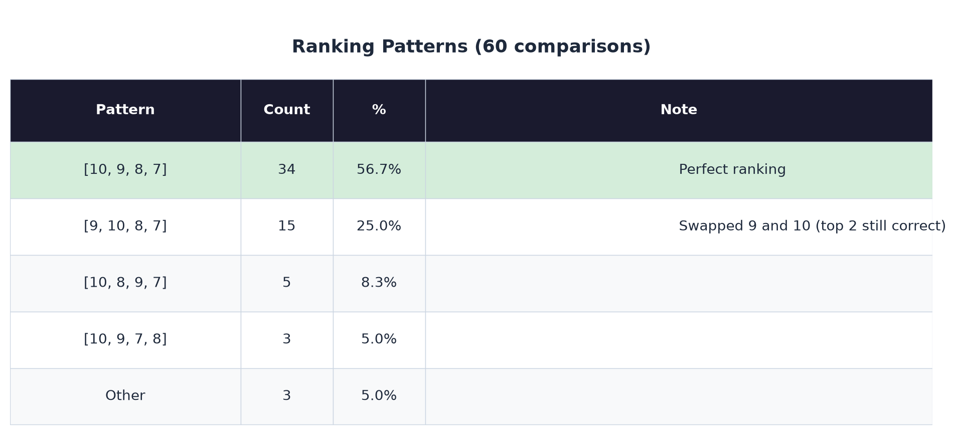 Ranking patterns across 60 comparisons
