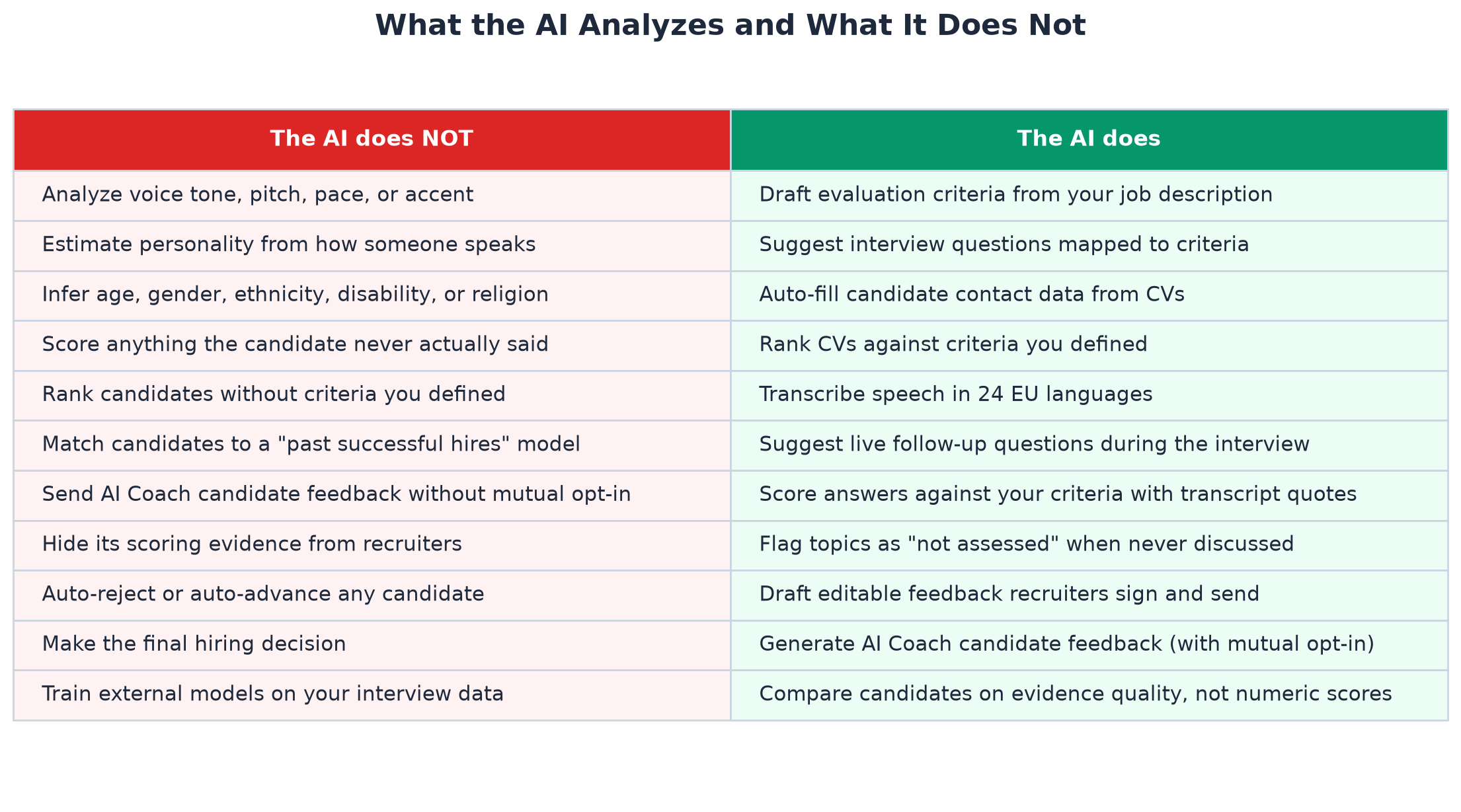 What the AI does and does not analyze