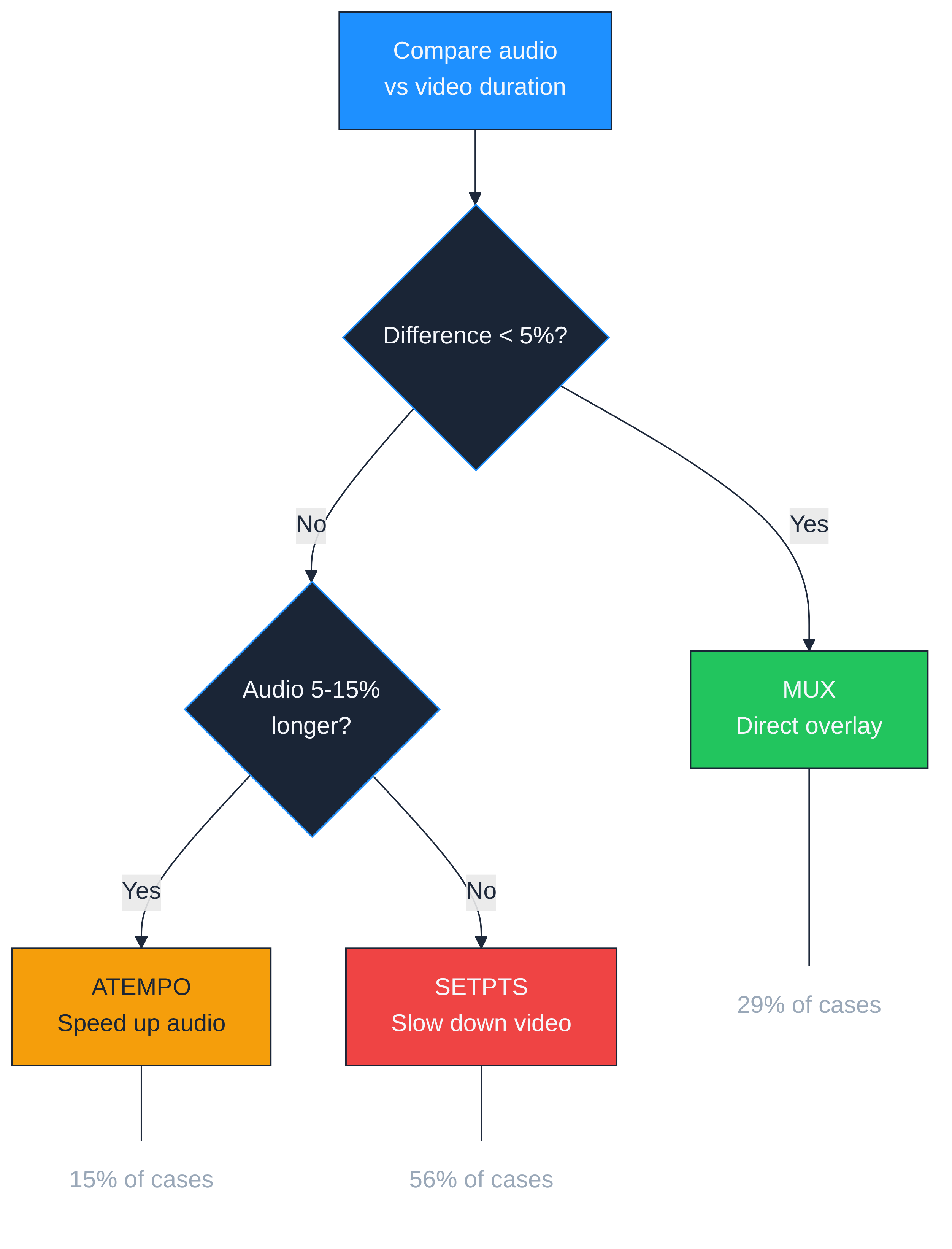 Sync algorithm decision tree