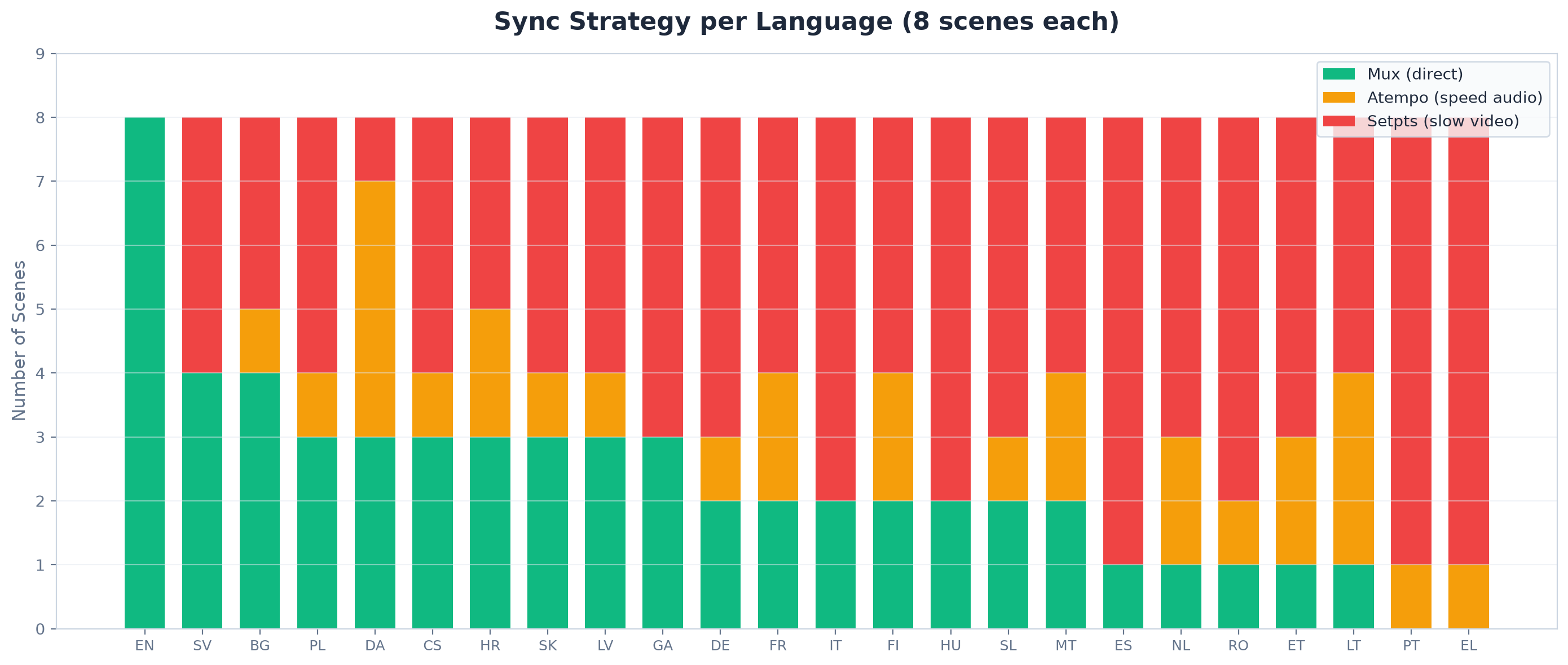 Sync action distribution across languages