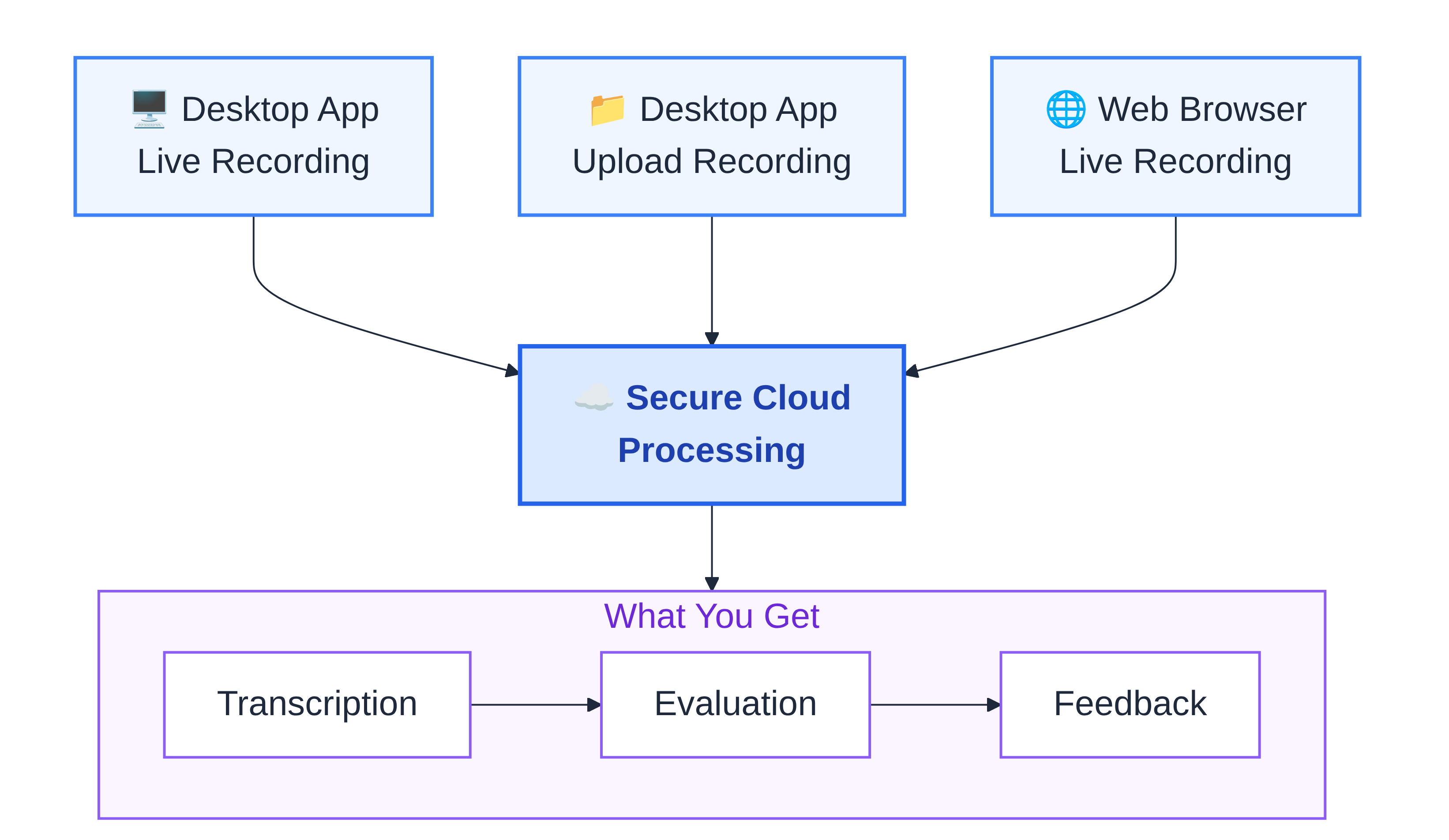 Three recording modes converging on the same AI pipeline