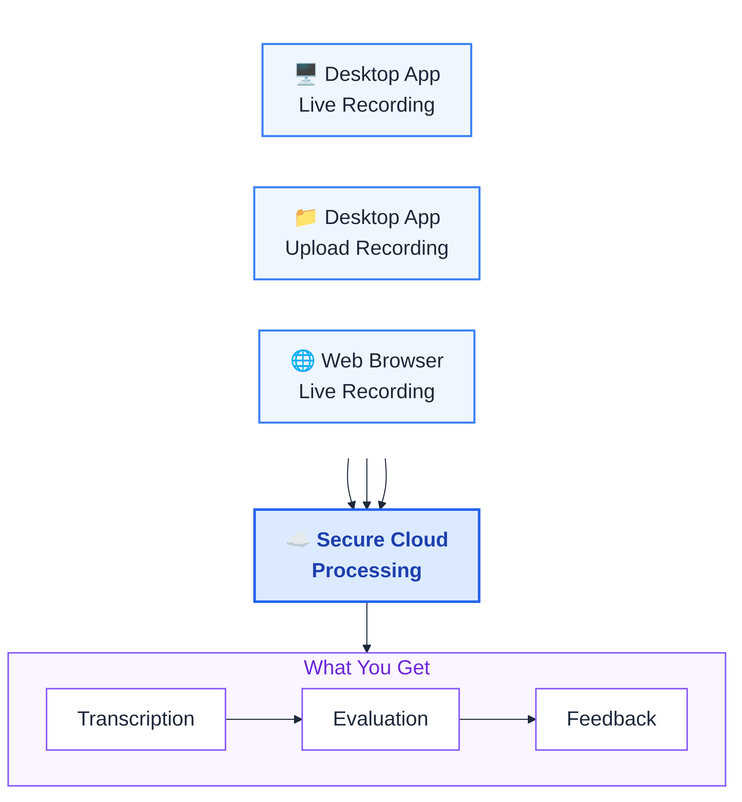 Three recording modes converging on the same AI pipeline