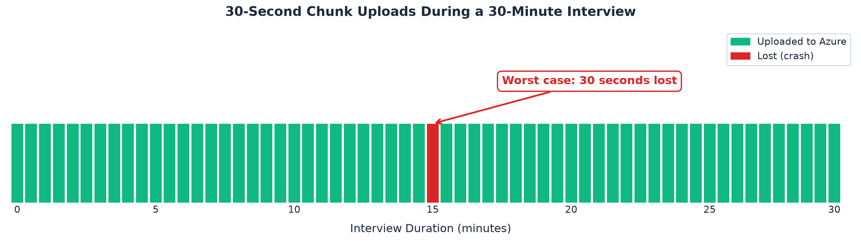 Your Interview Recording is Safer Than You Think