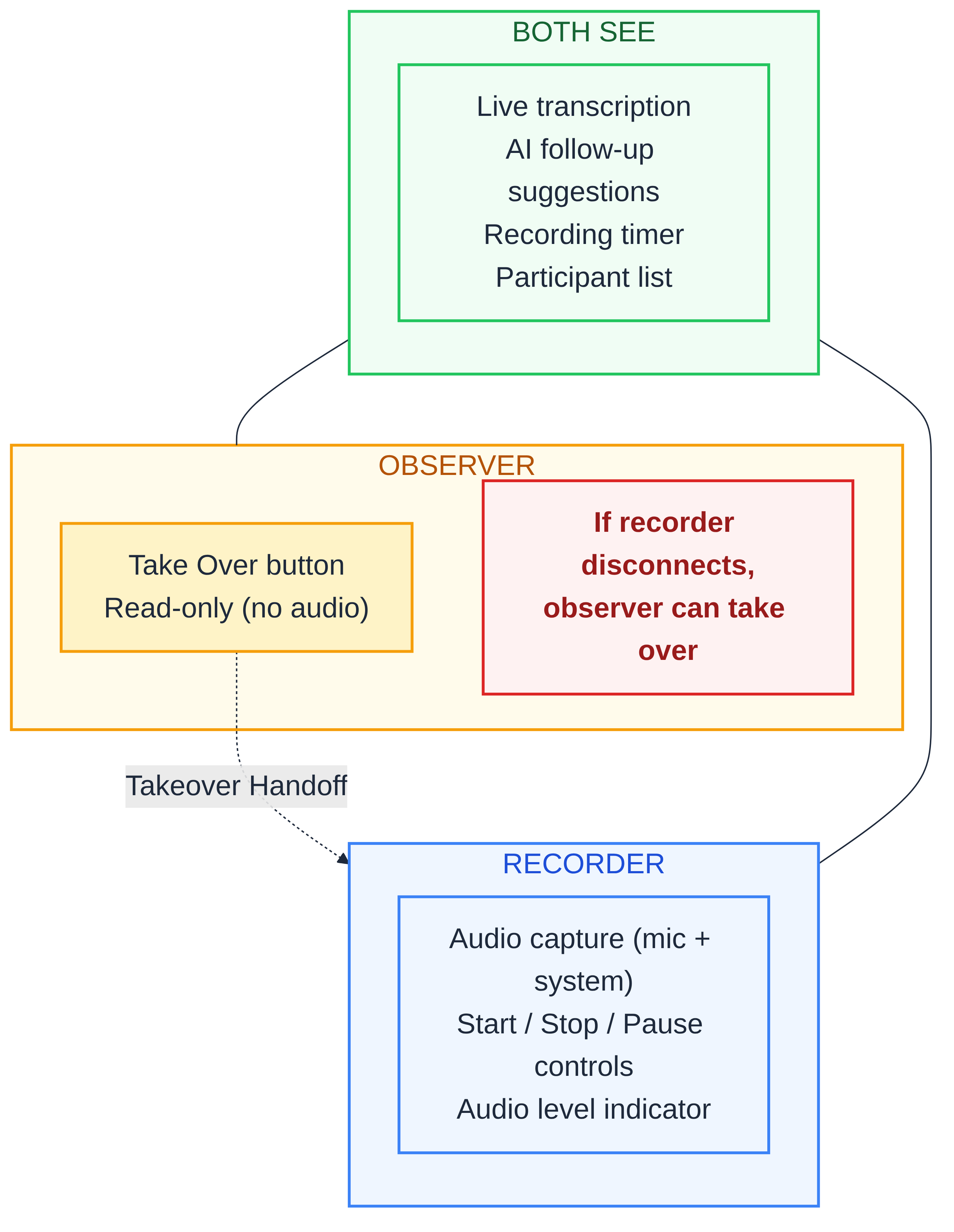 What recorders and observers see during a live interview