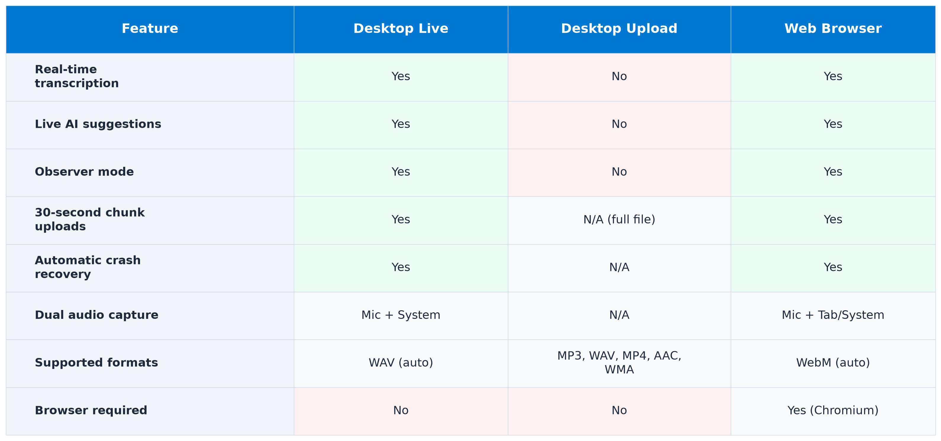 Comparison table of recording modes and their features