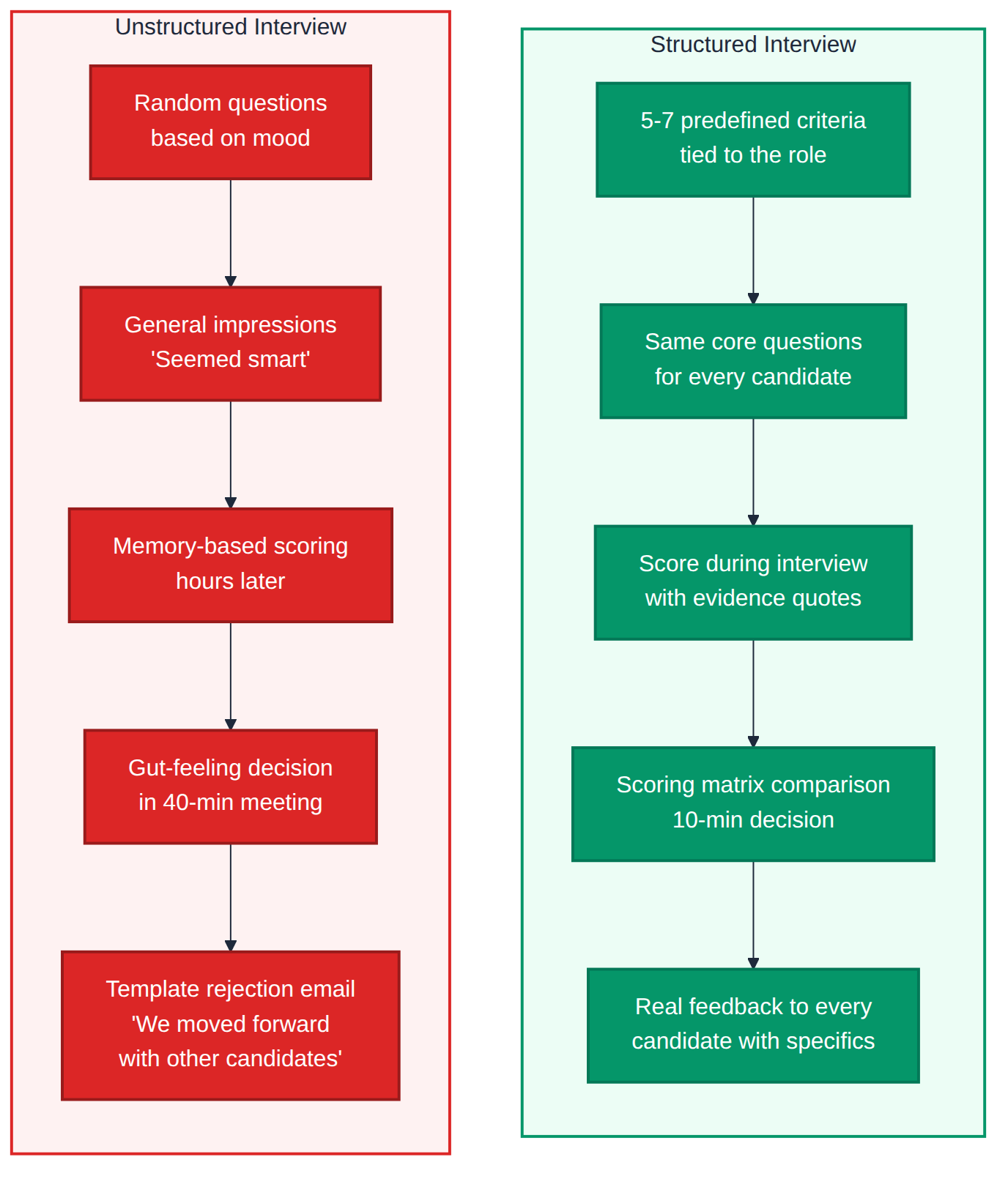 How to Structure Technical Interviews That Actually Predict Job Performance