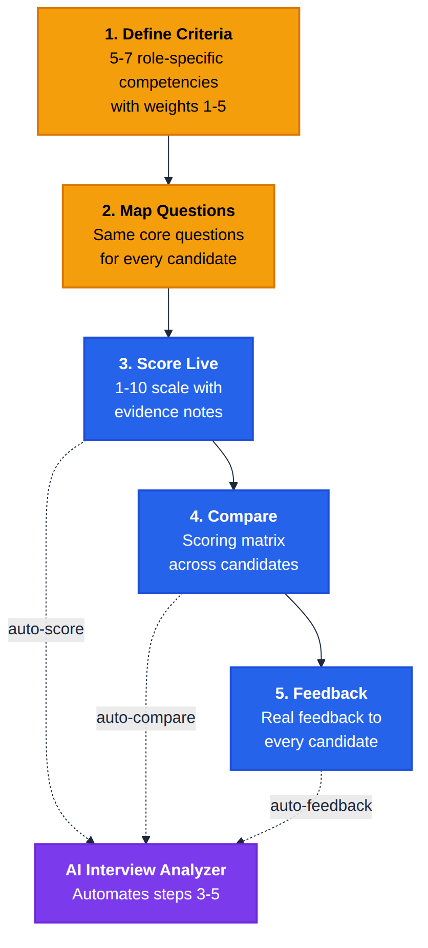The 5-step structured interview framework
