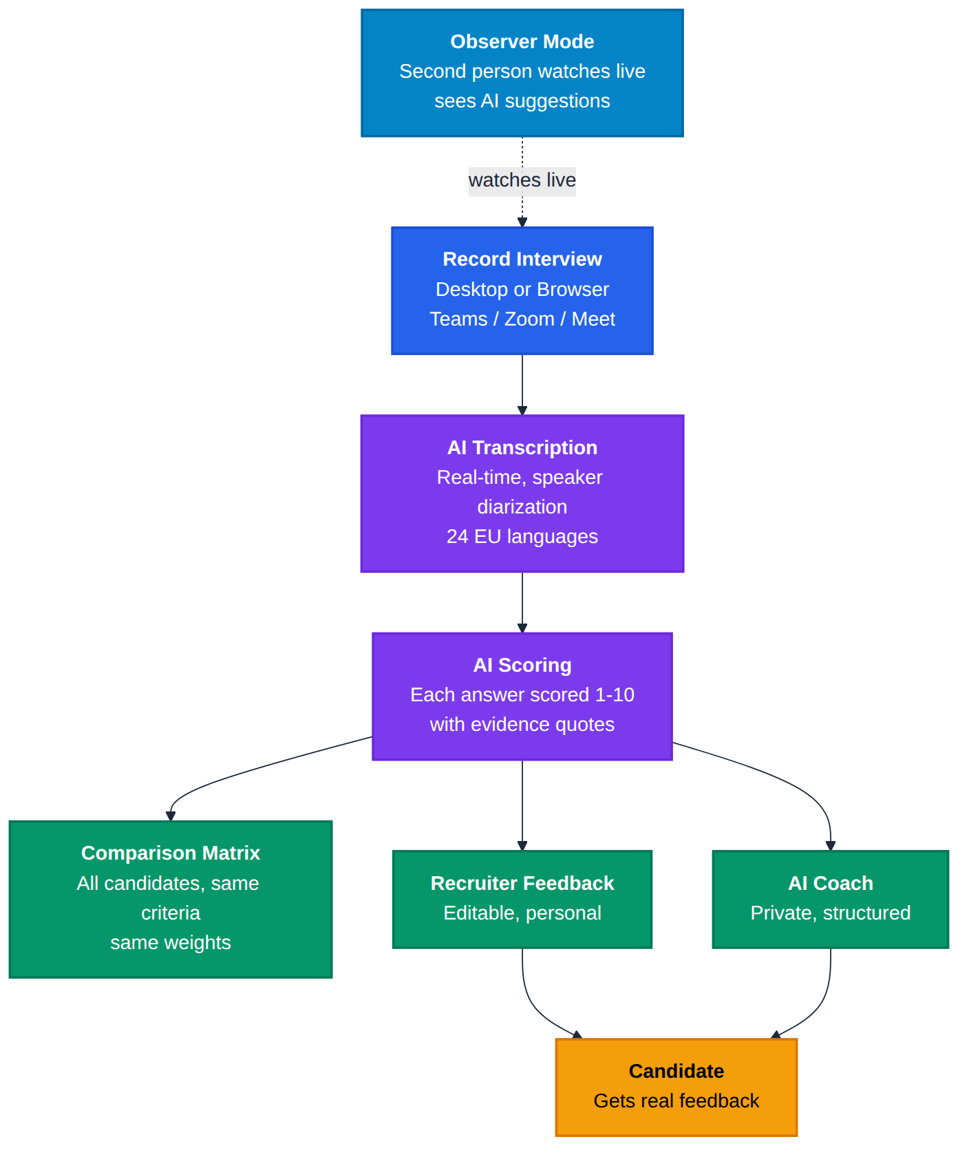 Interview flow with AI: recording, observer mode, transcription, scoring, dual feedback