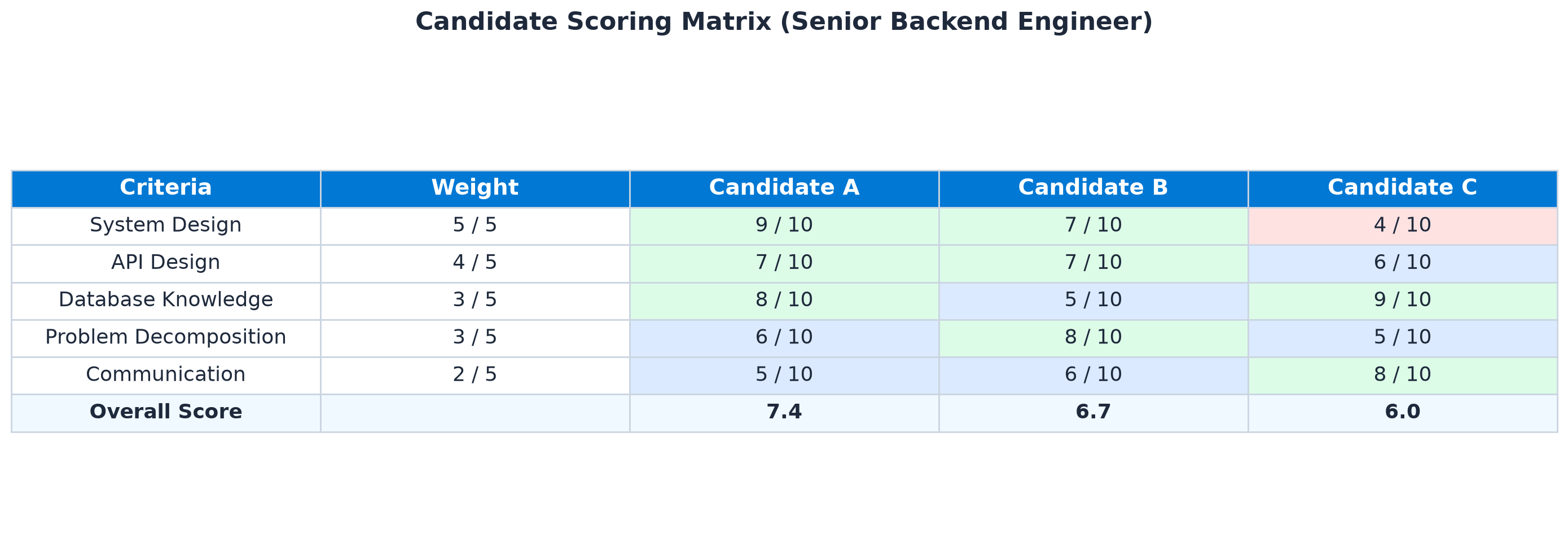 Scoring matrix for a Senior Backend Engineer role with 5 criteria and 3 candidates